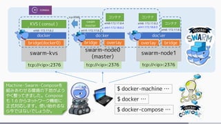swarm-kvs
swarm-node0
(master)
swarm-node1
$ docker …
$ docker-compose …
tcp://<ip>:2376 tcp://<ip>:2376tcp://<ip>:2376
$ docker-machine …
docker docker docker
KVS ( consul )
bridge overlaybridge(docker0) bridgeoverlay
swam
master
コンテナ コンテナ
コンテナ
tcp:8500
eth0: 172.17.0.2 eth0: 172.17.0.2
eth0: 172.17.0.2
eth0: 172.17.0.5
eth0:172.17.0.4
eth1:172.18.0.2 eth1:172.18.0.3
Machine・Swarm・Composeを
組みあわせる環境の下地がよう
やく整ってきました。Compose
も 1.6 からネットワーク機能に
正式対応します。使い始めるな
ら今ではないでしょうか。
 