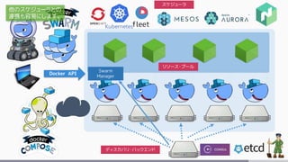 Docker API
Swarm
Manager
ディスカバリ・バックエンド
リソース・プール
スケジューラ
fleet
他のスケジューラとの
連携も容易にします。
 