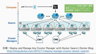 引用：Deploy and Manage Any Cluster Manager with Docker Swarm | Docker Blog
http://blog.docker.com/2015/11/deploy-manage-cluster-docker-swarm/
こんなクラスタ環境も簡単に構築
管理できるようになるでしょう。
環境構築に時間をとられません。
 