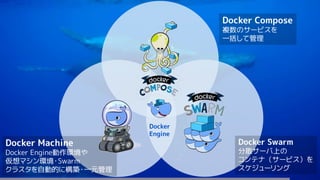 86
Docker Swarm
分散サーバ上の
コンテナ（サービス）を
スケジューリング
Docker Machine
Docker Engine動作環境や
仮想マシン環境・Swarm
クラスタを自動的に構築・一元管理
Docker Compose
複数のサービスを
一括して管理
Docker
Engine
 