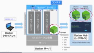 今だからこそ知りたい Docker Compose/Swarm 入門