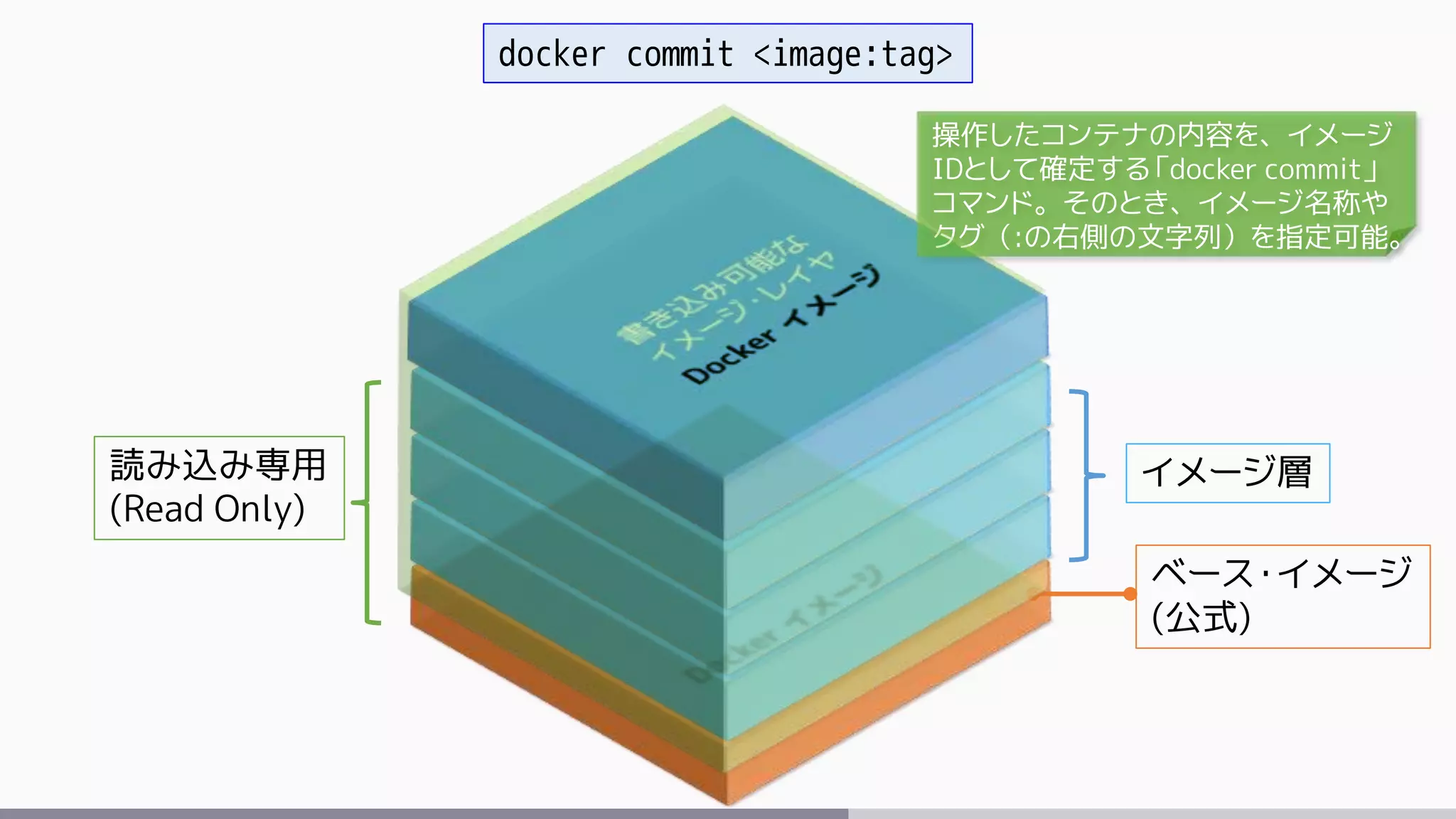 ベース・イメージ
(公式)
イメージ層読み込み専用
(Read Only)
docker commit <image:tag>
操作したコンテナの内容を、イメージ
IDとして確定する「docker commit」
コマンド。そのとき、イメージ名称や
タグ（:の右側の文字列）を指定可能。
 