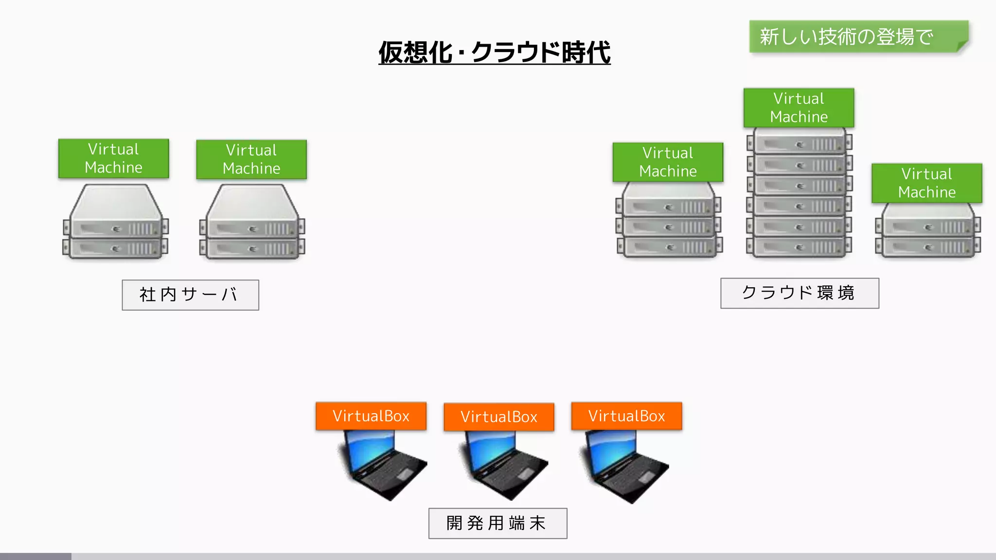 仮想化・クラウド時代
開 発 用 端 末
社 内 サ ー バ ク ラ ウ ド 環 境
VirtualBox VirtualBox VirtualBox
Virtual
Machine
Virtual
Machine
Virtual
Machine
Virtual
Machine
Virtual
Machine
新しい技術の登場で
 