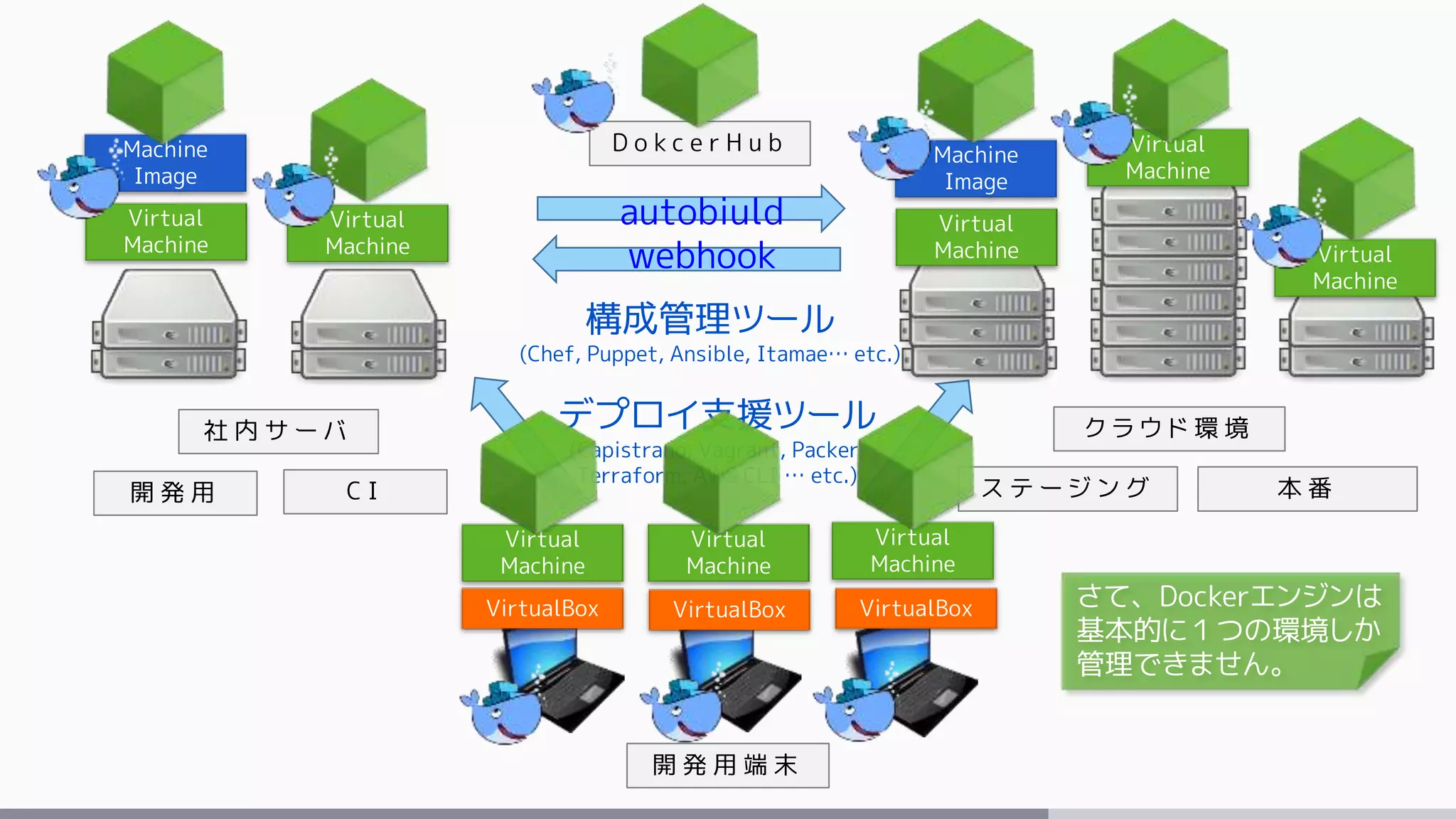 開 発 用 端 末
社 内 サ ー バ ク ラ ウ ド 環 境
VirtualBox VirtualBox VirtualBox
Virtual
Machine
Virtual
Machine
Virtual
Machine
Virtual
Machine
Machine
Image
Virtual
Machine
Machine
Image
開 発 用 C I ス テ ー ジ ン グ 本 番
Virtual
Machine
Virtual
Machine
Virtual
Machine
構成管理ツール
(Chef, Puppet, Ansible, Itamae… etc.)
デプロイ支援ツール
(Capistrano, Vagrant, Packer,
Terraform, AWS CLI … etc.)
D o k c e r H u b
autobiuld
webhook
さて、Dockerエンジンは
基本的に１つの環境しか
管理できません。
 