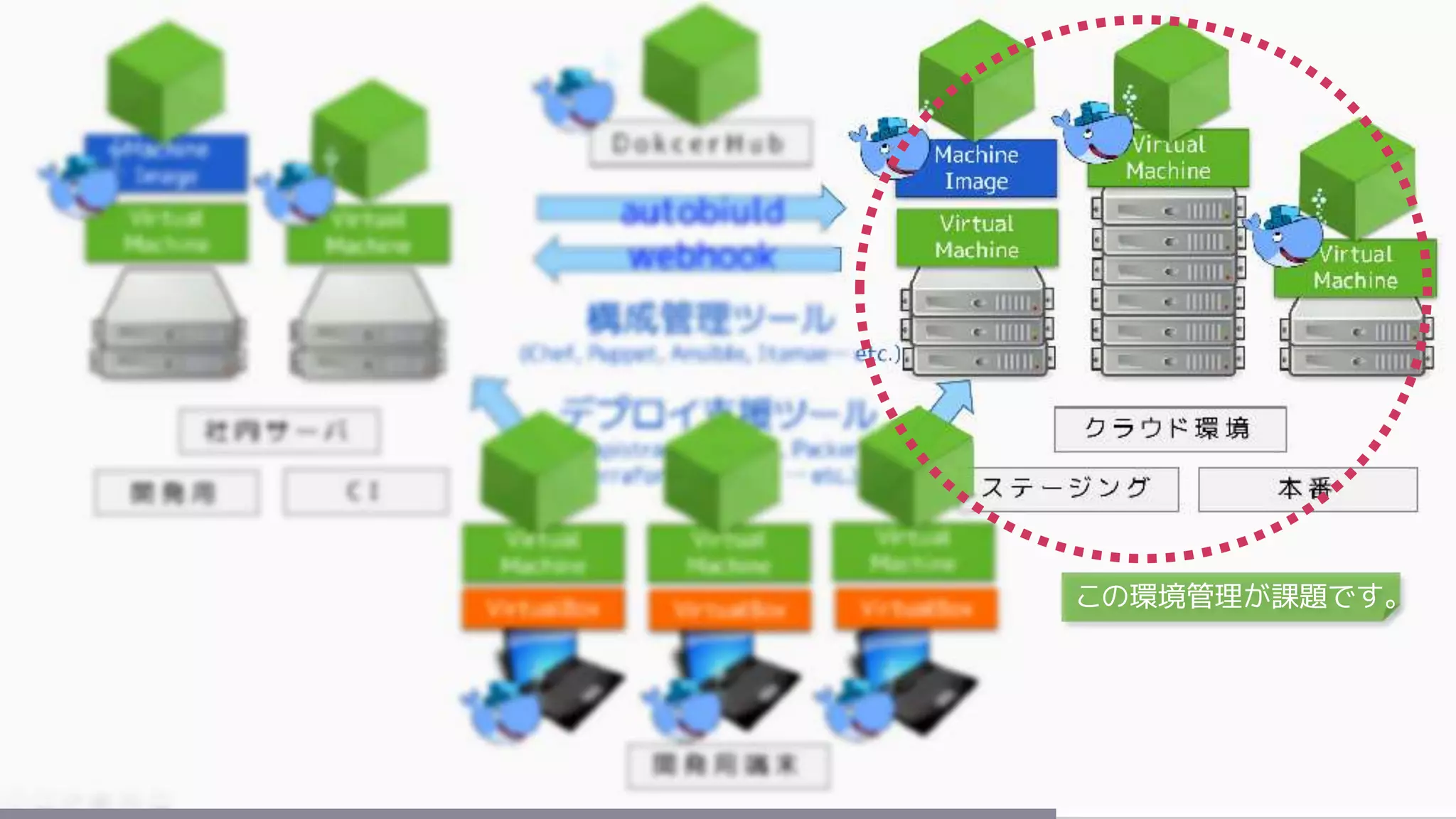この環境管理が課題です。
 