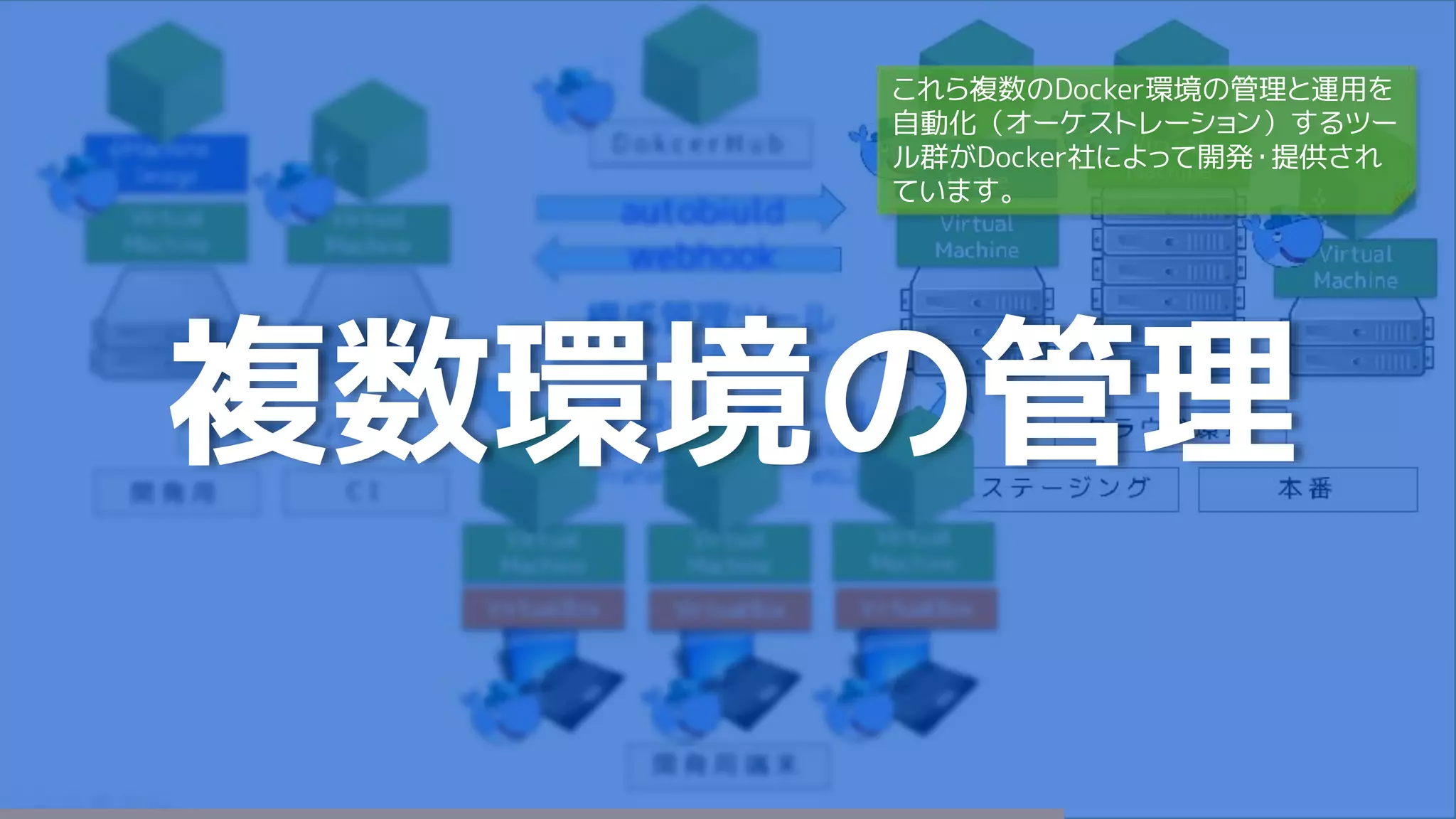 複数環境の管理
これら複数のDocker環境の管理と運用を
自動化（オーケストレーション）するツー
ル群がDocker社によって開発・提供され
ています。
 