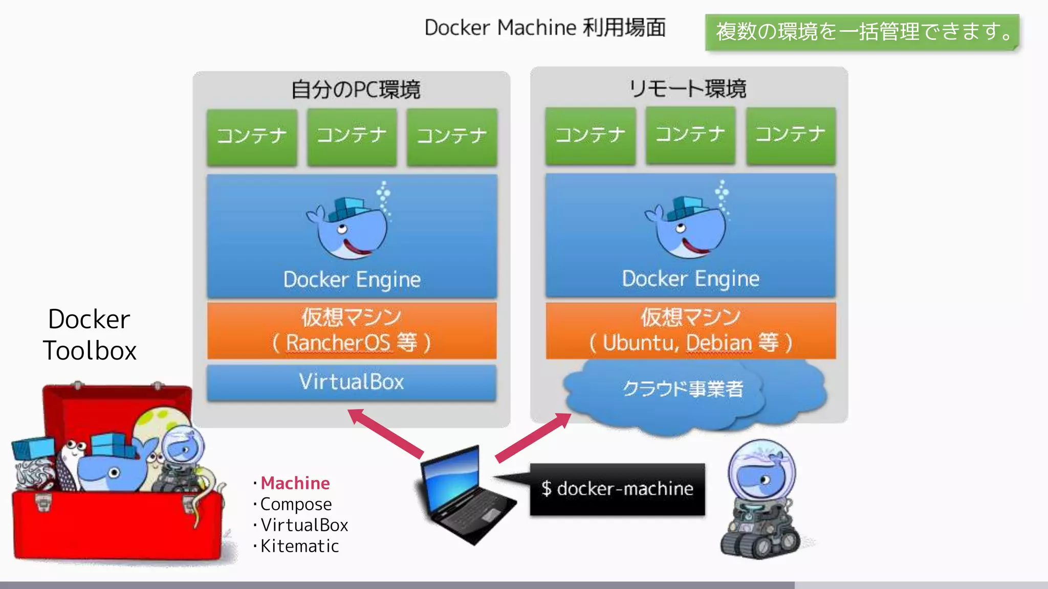 Docker
Toolbox
・Machine
・Compose
・VirtualBox
・Kitematic
複数の環境を一括管理できます。
 