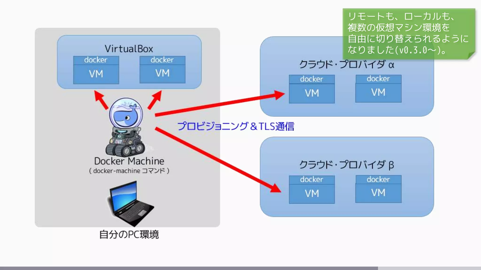 リモートも、ローカルも、
複数の仮想マシン環境を
自由に切り替えられるように
なりました(v0.3.0～)。
 