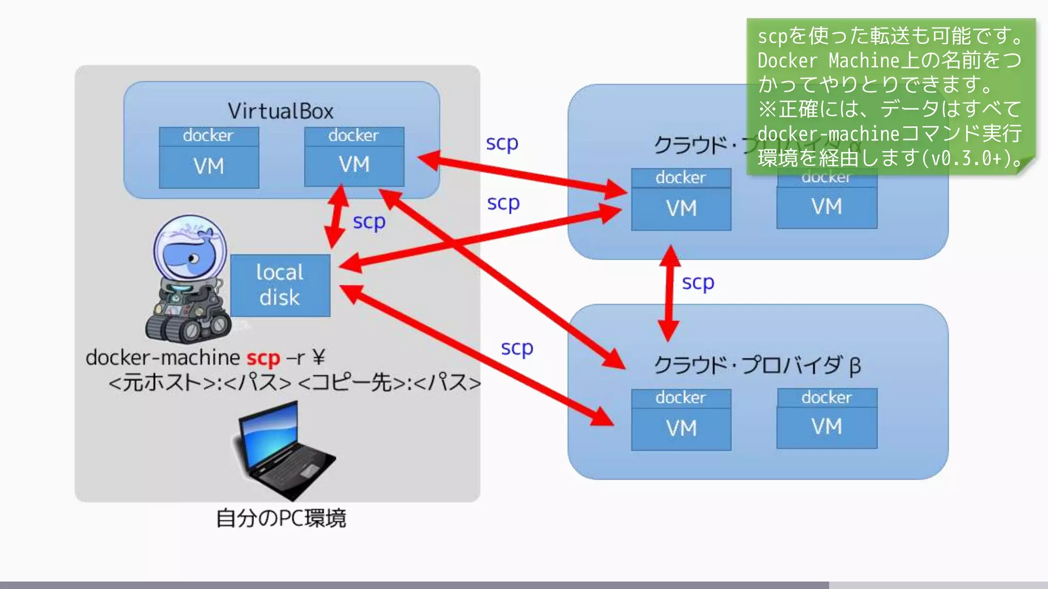 scpを使った転送も可能です。
Docker Machine上の名前をつ
かってやりとりできます。
※正確には、データはすべて
docker-machineコマンド実行
環境を経由します(v0.3.0+)。
 