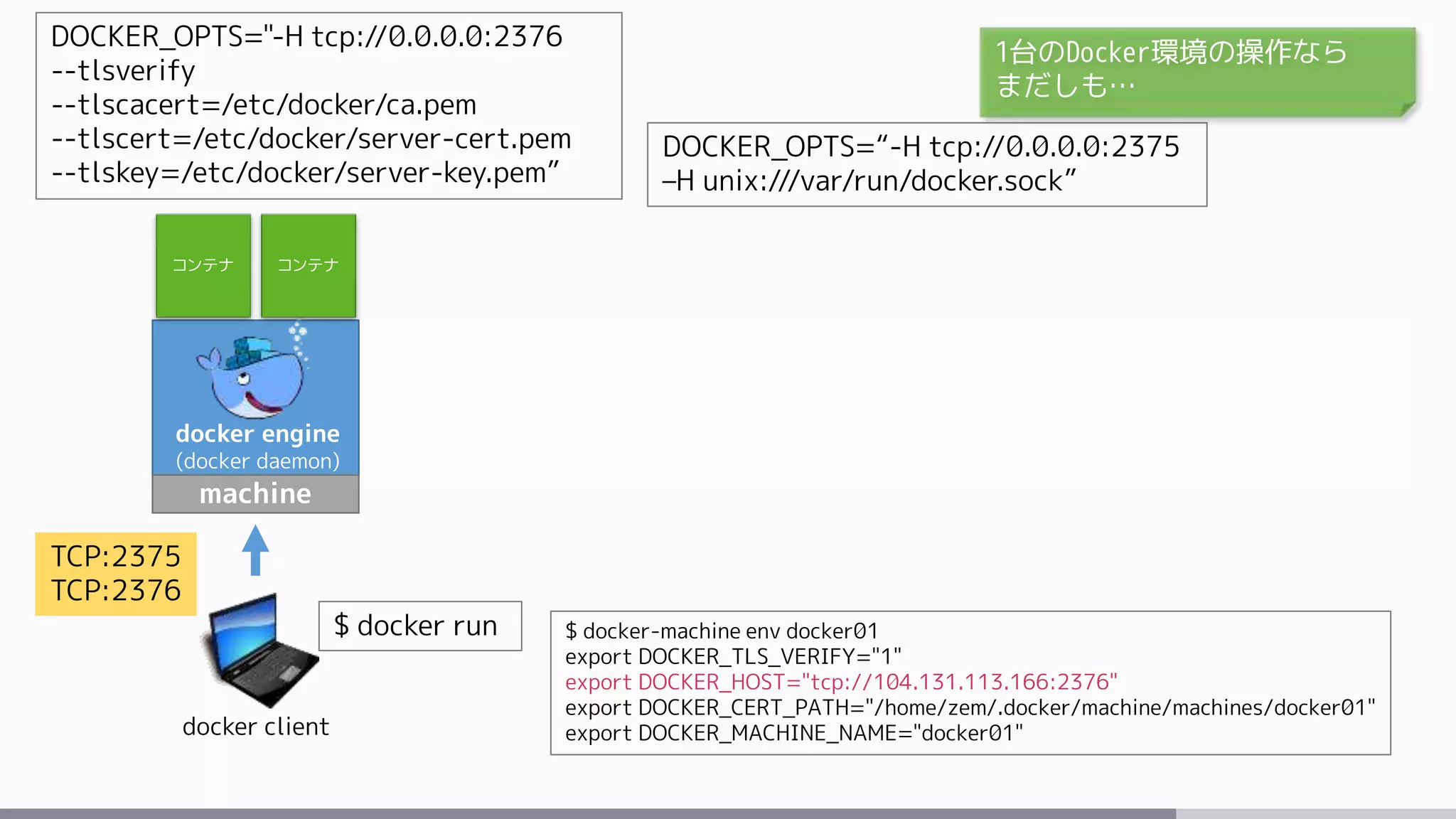 docker engine
(docker daemon)
machine
docker client
$ docker run
コンテナ コンテナ
$ docker-machine env docker01
export DOCKER_TLS_VERIFY="1"
export DOCKER_HOST="tcp://104.131.113.166:2376"
export DOCKER_CERT_PATH="/home/zem/.docker/machine/machines/docker01"
export DOCKER_MACHINE_NAME="docker01"
TCP:2375
TCP:2376
DOCKER_OPTS="-H tcp://0.0.0.0:2376
--tlsverify
--tlscacert=/etc/docker/ca.pem
--tlscert=/etc/docker/server-cert.pem
--tlskey=/etc/docker/server-key.pem”
DOCKER_OPTS=“-H tcp://0.0.0.0:2375
–H unix:///var/run/docker.sock”
1台のDocker環境の操作なら
まだしも…
 