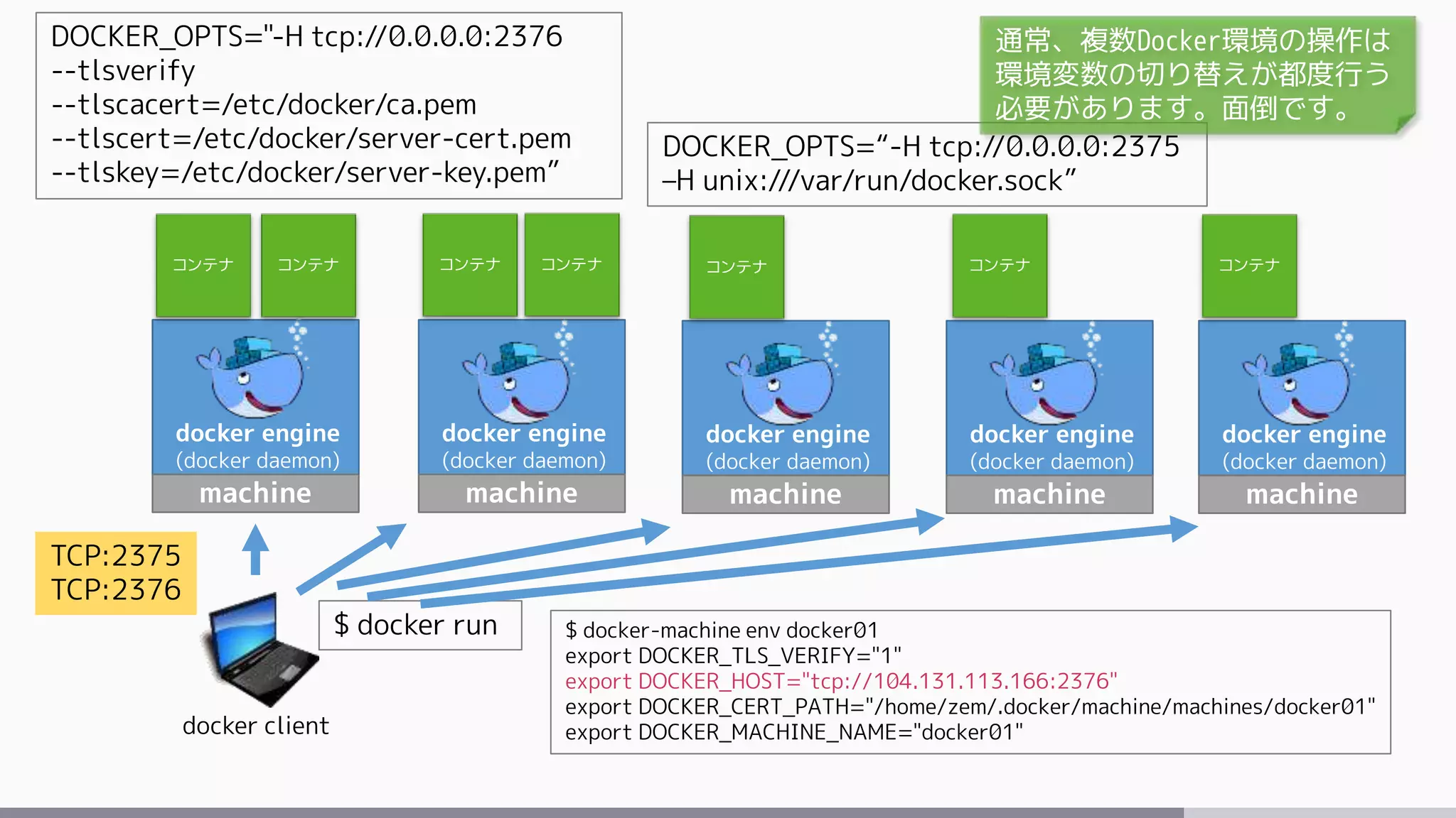 docker engine
(docker daemon)
machine
docker client
$ docker run
コンテナ コンテナ
docker engine
(docker daemon)
machine
コンテナ コンテナ
docker engine
(docker daemon)
machine
docker engine
(docker daemon)
machine
docker engine
(docker daemon)
machine
コンテナ コンテナ コンテナ
$ docker-machine env docker01
export DOCKER_TLS_VERIFY="1"
export DOCKER_HOST="tcp://104.131.113.166:2376"
export DOCKER_CERT_PATH="/home/zem/.docker/machine/machines/docker01"
export DOCKER_MACHINE_NAME="docker01"
TCP:2375
TCP:2376
DOCKER_OPTS="-H tcp://0.0.0.0:2376
--tlsverify
--tlscacert=/etc/docker/ca.pem
--tlscert=/etc/docker/server-cert.pem
--tlskey=/etc/docker/server-key.pem”
DOCKER_OPTS=“-H tcp://0.0.0.0:2375
–H unix:///var/run/docker.sock”
通常、複数Docker環境の操作は
環境変数の切り替えが都度行う
必要があります。面倒です。
 