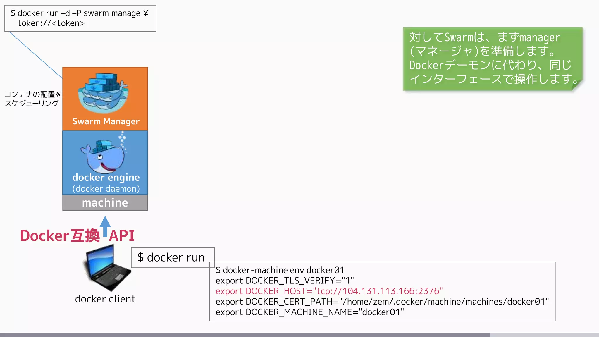 Swarm Manager
machine
docker client
$ docker run
$ docker-machine env docker01
export DOCKER_TLS_VERIFY="1"
export DOCKER_HOST="tcp://104.131.113.166:2376"
export DOCKER_CERT_PATH="/home/zem/.docker/machine/machines/docker01"
export DOCKER_MACHINE_NAME="docker01"
$ docker run –d –P swarm manage ¥
token://<token>
docker engine
(docker daemon)
Docker互換 API
コンテナの配置を
スケジューリング
対してSwarmは、まずmanager
(マネージャ)を準備します。
Dockerデーモンに代わり、同じ
インターフェースで操作します。
 
