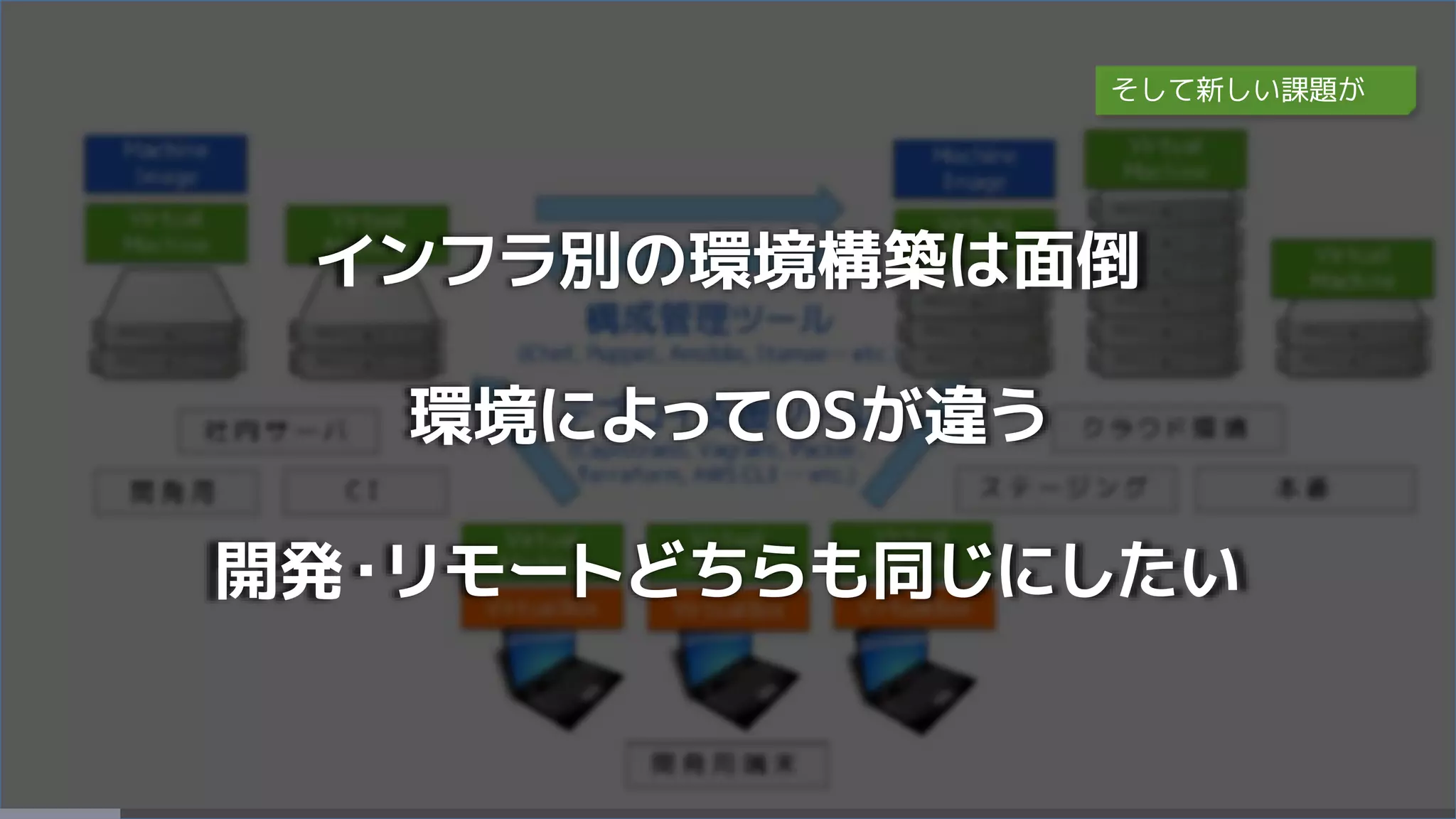 インフラ別の環境構築は面倒
環境によってOSが違う
開発・リモートどちらも同じにしたい
そして新しい課題が
 