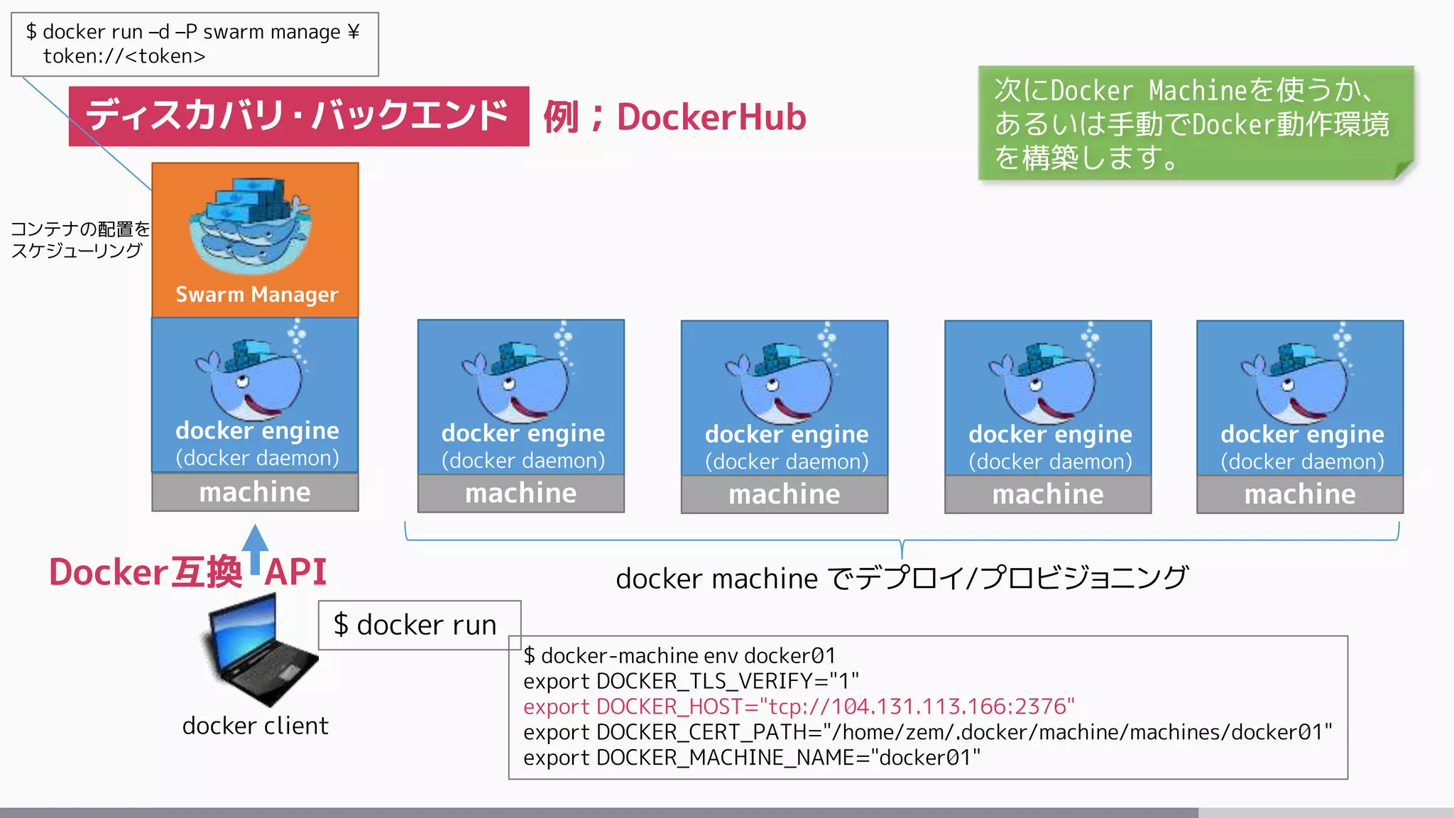 Swarm Manager
machine
docker client
$ docker run
docker engine
(docker daemon)
machine
docker engine
(docker daemon)
machine
docker engine
(docker daemon)
machine
docker engine
(docker daemon)
machine
$ docker-machine env docker01
export DOCKER_TLS_VERIFY="1"
export DOCKER_HOST="tcp://104.131.113.166:2376"
export DOCKER_CERT_PATH="/home/zem/.docker/machine/machines/docker01"
export DOCKER_MACHINE_NAME="docker01"
$ docker run –d –P swarm manage ¥
token://<token>
docker engine
(docker daemon)
Docker互換 API
コンテナの配置を
スケジューリング
docker machine でデプロイ/プロビジョニング
ディスカバリ・バックエンド 例；DockerHub
次にDocker Machineを使うか、
あるいは手動でDocker動作環境
を構築します。
 