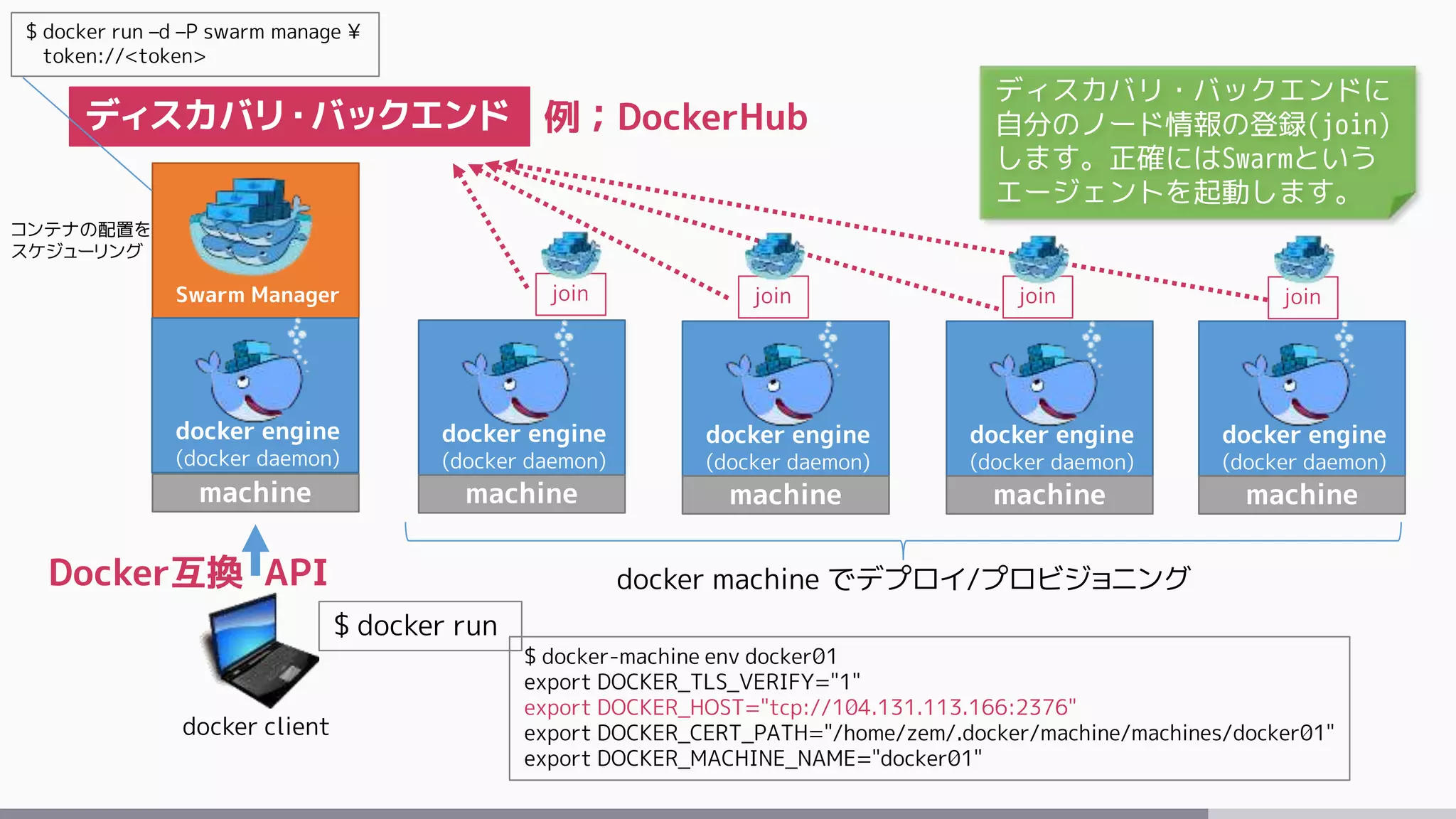Swarm Manager
machine
docker client
$ docker run
docker engine
(docker daemon)
machine
docker engine
(docker daemon)
machine
docker engine
(docker daemon)
machine
docker engine
(docker daemon)
machine
$ docker-machine env docker01
export DOCKER_TLS_VERIFY="1"
export DOCKER_HOST="tcp://104.131.113.166:2376"
export DOCKER_CERT_PATH="/home/zem/.docker/machine/machines/docker01"
export DOCKER_MACHINE_NAME="docker01"
$ docker run –d –P swarm manage ¥
token://<token>
docker engine
(docker daemon)
Docker互換 API
コンテナの配置を
スケジューリング
docker machine でデプロイ/プロビジョニング
ディスカバリ・バックエンド 例；DockerHub
ディスカバリ・バックエンドに
自分のノード情報の登録(join)
します。正確にはSwarmという
エージェントを起動します。
join join join join
 