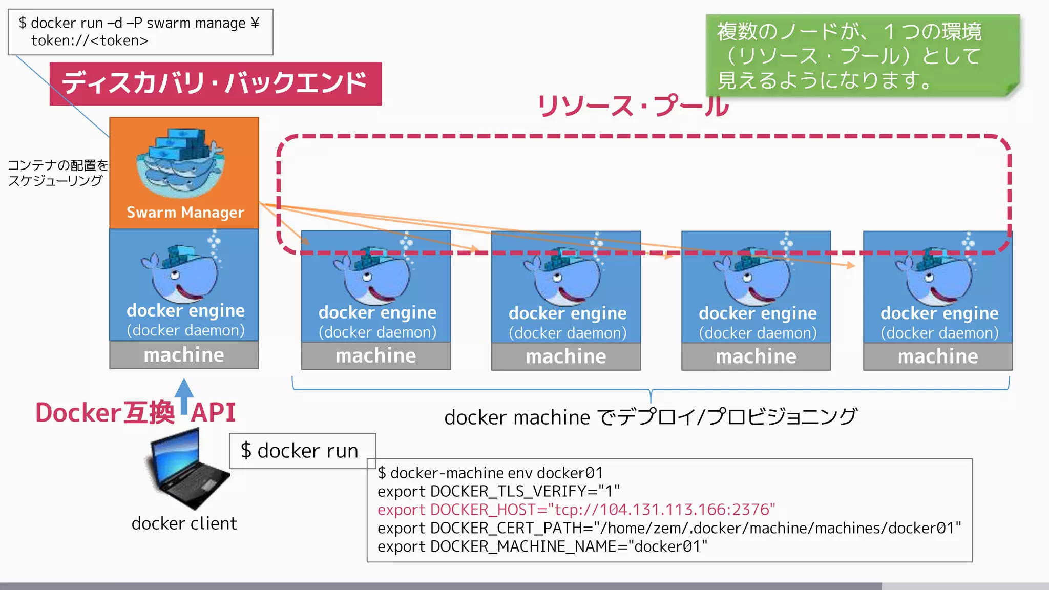 Swarm Manager
machine
docker client
$ docker run
docker engine
(docker daemon)
machine
docker engine
(docker daemon)
machine
docker engine
(docker daemon)
machine
docker engine
(docker daemon)
machine
$ docker-machine env docker01
export DOCKER_TLS_VERIFY="1"
export DOCKER_HOST="tcp://104.131.113.166:2376"
export DOCKER_CERT_PATH="/home/zem/.docker/machine/machines/docker01"
export DOCKER_MACHINE_NAME="docker01"
$ docker run –d –P swarm manage ¥
token://<token>
docker engine
(docker daemon)
Docker互換 API
リソース・プール
コンテナの配置を
スケジューリング
docker machine でデプロイ/プロビジョニング
ディスカバリ・バックエンド
複数のノードが、１つの環境
（リソース・プール）として
見えるようになります。
 
