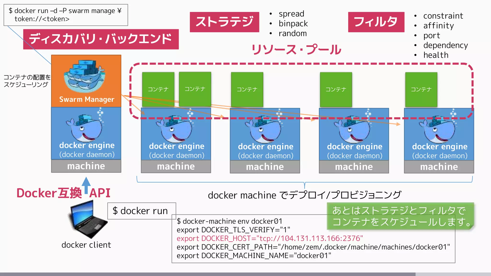 Swarm Manager
machine
docker client
$ docker run
docker engine
(docker daemon)
machine
docker engine
(docker daemon)
machine
docker engine
(docker daemon)
machine
docker engine
(docker daemon)
machine
コンテナ
$ docker-machine env docker01
export DOCKER_TLS_VERIFY="1"
export DOCKER_HOST="tcp://104.131.113.166:2376"
export DOCKER_CERT_PATH="/home/zem/.docker/machine/machines/docker01"
export DOCKER_MACHINE_NAME="docker01"
$ docker run –d –P swarm manage ¥
token://<token>
docker engine
(docker daemon)
コンテナ コンテナ コンテナ コンテナ
Docker互換 API
リソース・プール
ストラテジ フィルタ
• spread
• binpack
• random
• constraint
• affinity
• port
• dependency
• health
コンテナの配置を
スケジューリング
docker machine でデプロイ/プロビジョニング
ディスカバリ・バックエンド
あとはストラテジとフィルタで
コンテナをスケジュールします。
 