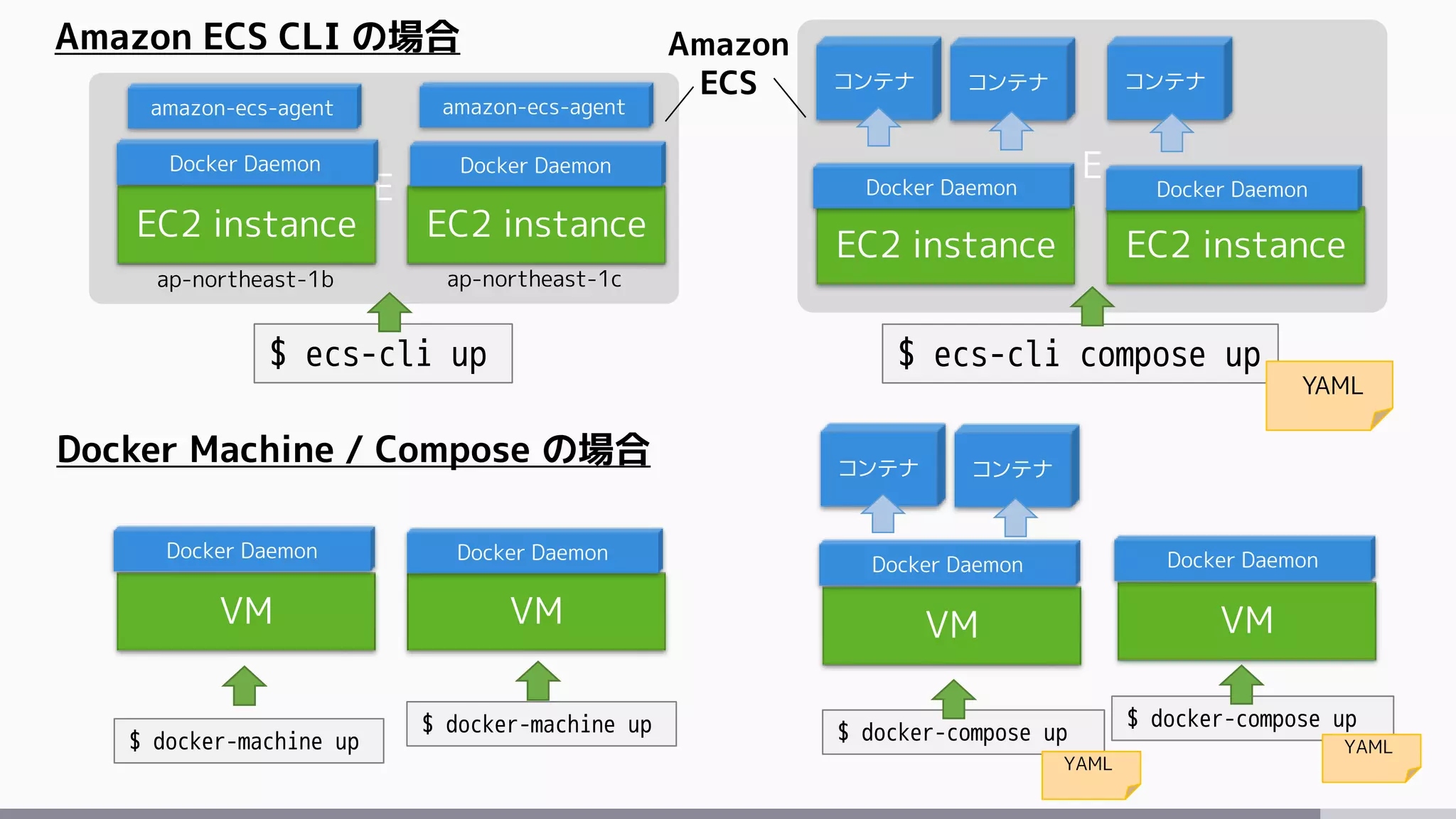 E
E
Amazon ECS CLI の場合
Docker Machine / Compose の場合
$ ecs-cli compose up
$ docker-compose up
YAML
YAML
$ ecs-cli up
EC2 instance EC2 instance
ap-northeast-1b ap-northeast-1c
EC2 instance EC2 instance
コンテナ コンテナ コンテナ
$ docker-machine up
VM VM
amazon-ecs-agent amazon-ecs-agent
Docker Daemon Docker Daemon
Docker Daemon Docker Daemon
Docker Daemon Docker Daemon
VM
Docker Daemon
VM
Docker Daemon
$ docker-compose up
YAML
Amazon
ECS
コンテナ コンテナ
$ docker-machine up
 