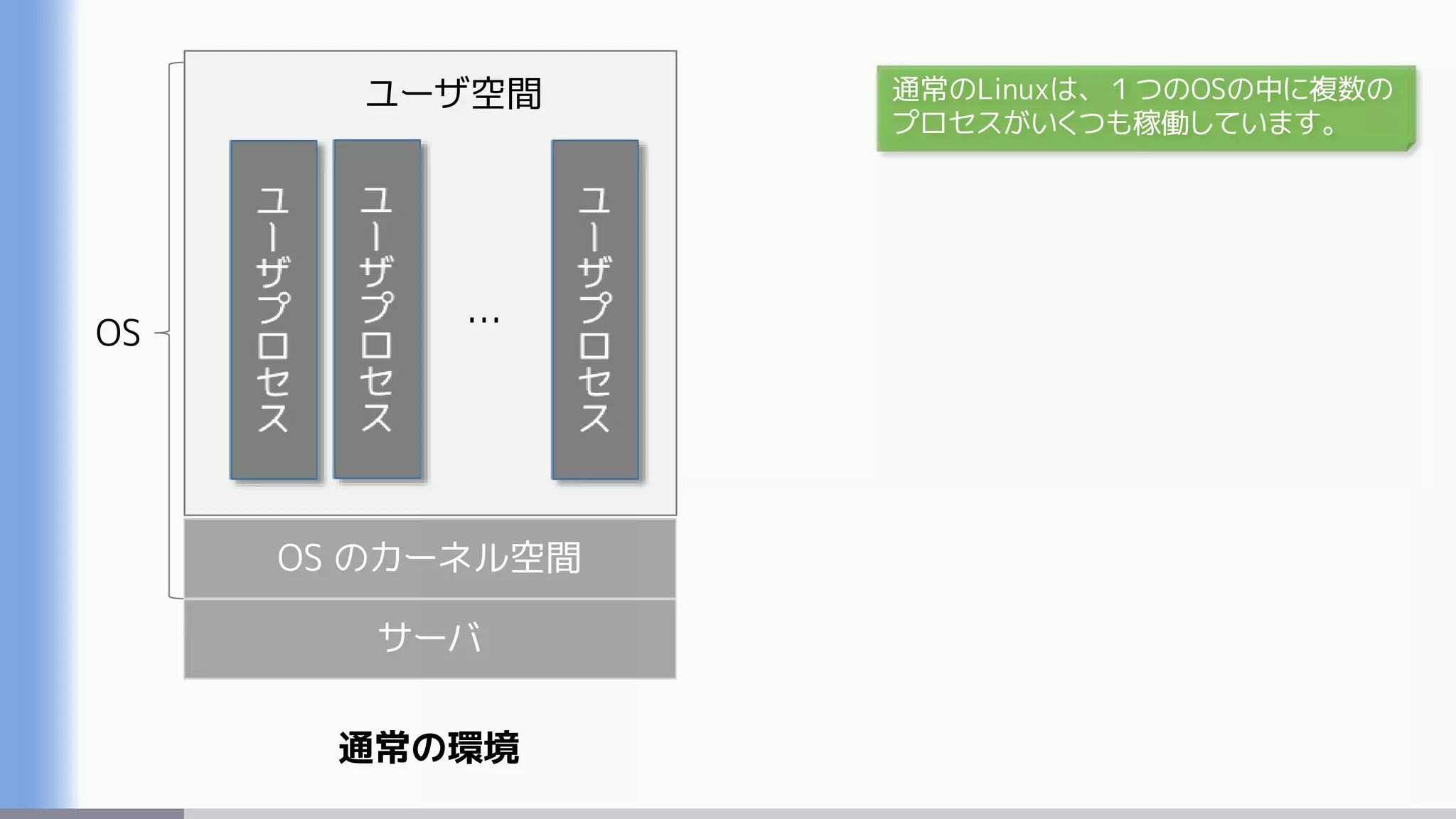 サーバ
OS のカーネル空間
ユーザ空間
OS …
通常の環境
通常のLinuxは、１つのOSの中に複数の
プロセスがいくつも稼働しています。
 