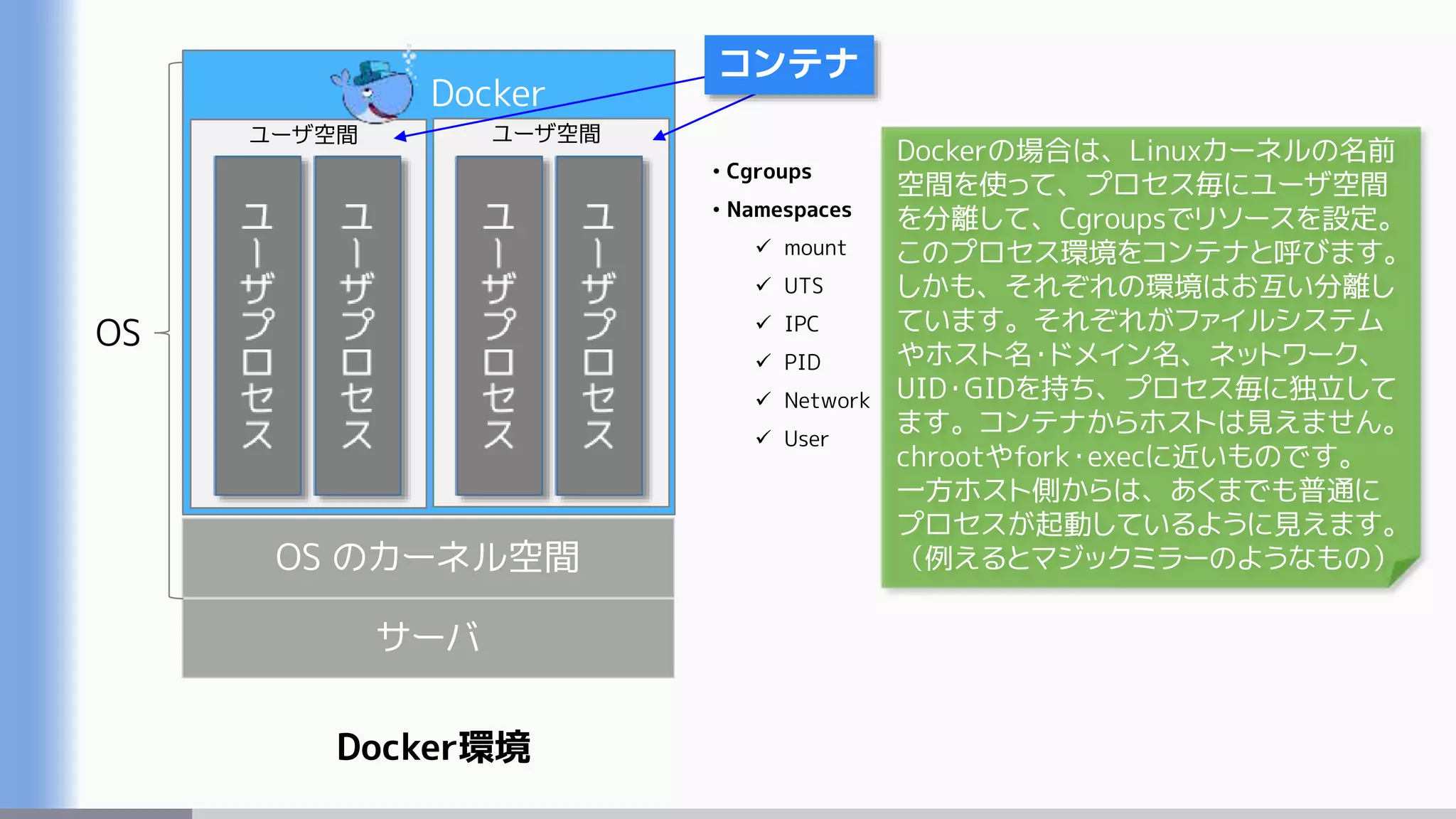 サーバ
OS のカーネル空間
Docker
Docker環境
ユーザ空間 ユーザ空間
• Cgroups
• Namespaces
 mount
 UTS
 IPC
 PID
 Network
 User
コンテナ
Dockerの場合は、Linuxカーネルの名前
空間を使って、プロセス毎にユーザ空間
を分離して、Cgroupsでリソースを設定。
このプロセス環境をコンテナと呼びます。
しかも、それぞれの環境はお互い分離し
ています。それぞれがファイルシステム
やホスト名・ドメイン名、ネットワーク、
UID・GIDを持ち、プロセス毎に独立して
ます。コンテナからホストは見えません。
chrootやfork・execに近いものです。
一方ホスト側からは、あくまでも普通に
プロセスが起動しているように見えます。
（例えるとマジックミラーのようなもの）
OS
 
