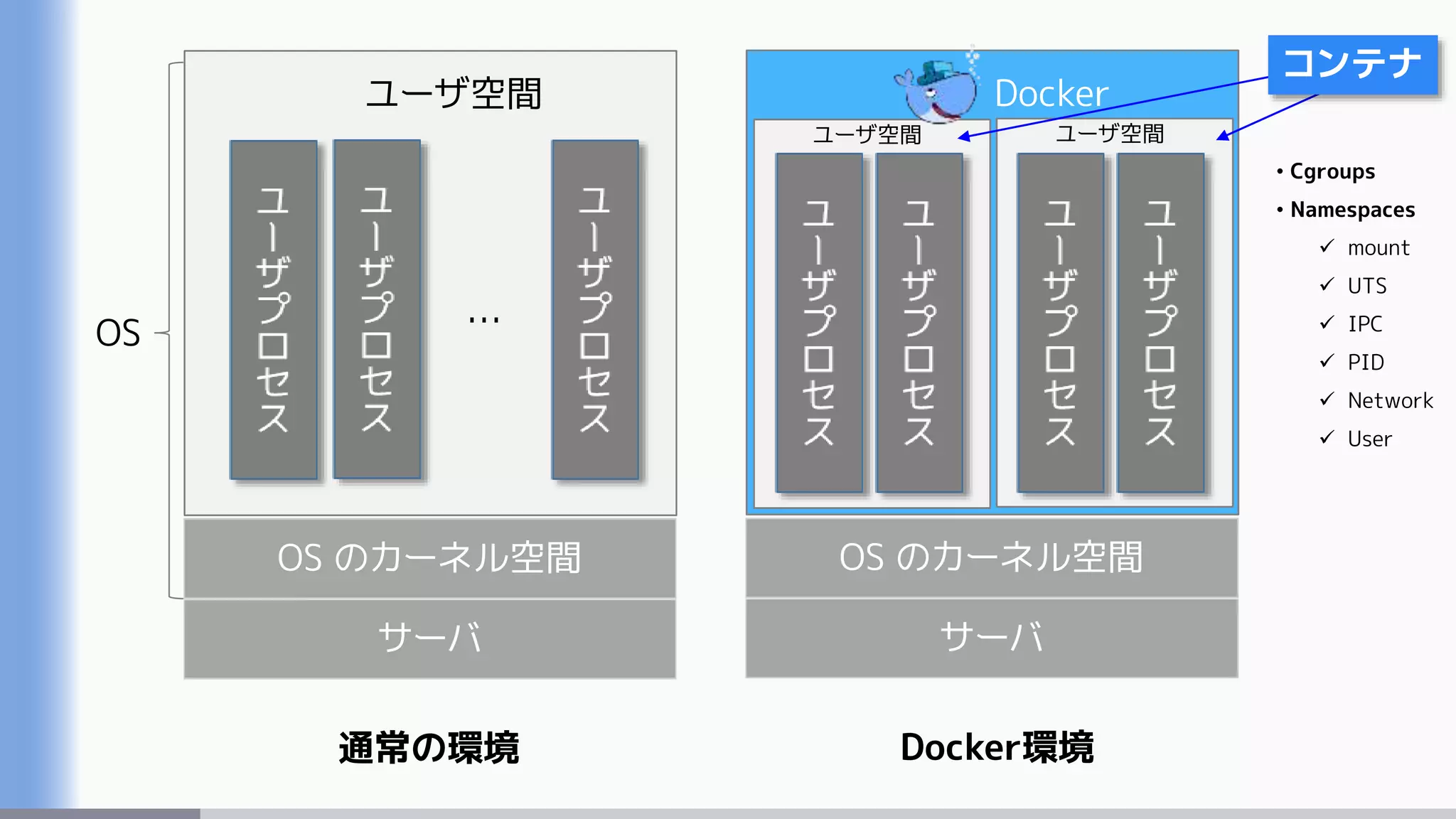 サーバ
OS のカーネル空間
ユーザ空間
OS …
通常の環境
サーバ
OS のカーネル空間
Docker
Docker環境
ユーザ空間 ユーザ空間
• Cgroups
• Namespaces
 mount
 UTS
 IPC
 PID
 Network
 User
コンテナ
 