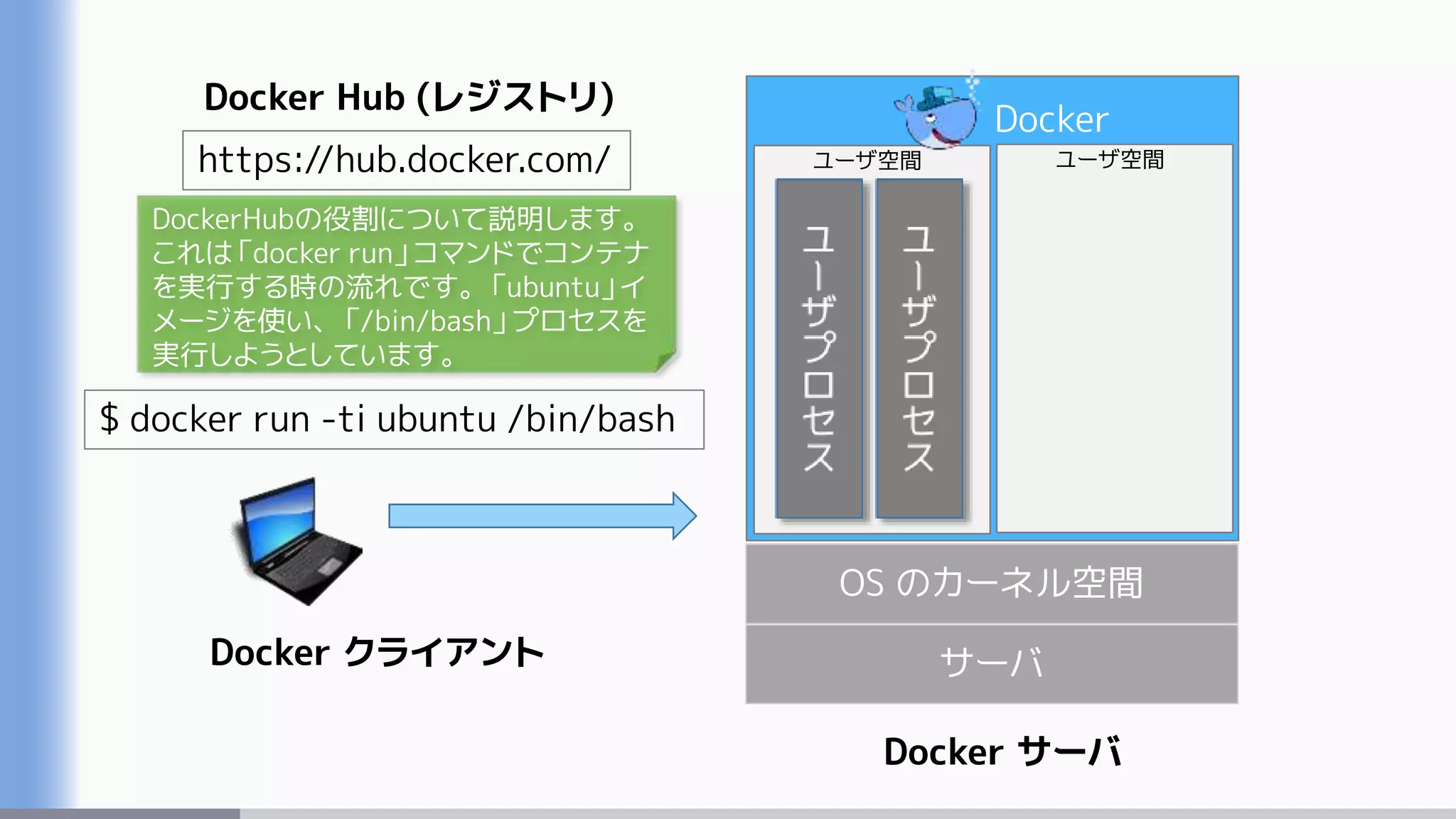 サーバ
OS のカーネル空間
Docker
Docker サーバ
ユーザ空間 ユーザ空間
$ docker run -ti ubuntu /bin/bash
https://hub.docker.com/
Docker Hub (レジストリ)
Docker クライアント
DockerHubの役割について説明します。
これは「docker run」コマンドでコンテナ
を実行する時の流れです。「ubuntu」イ
メージを使い、「/bin/bash」プロセスを
実行しようとしています。
 