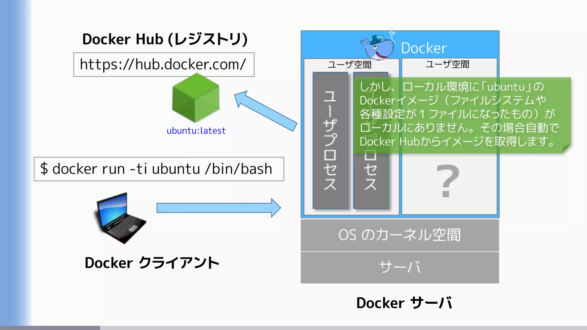 サーバ
OS のカーネル空間
Docker
Docker サーバ
ユーザ空間 ユーザ空間
$ docker run -ti ubuntu /bin/bash
https://hub.docker.com/
Docker Hub (レジストリ)
Docker クライアント
ubuntu:latest
?
しかし、ローカル環境に「ubuntu」の
Dockerイメージ（ファイルシステムや
各種設定が１ファイルになったもの）が
ローカルにありません。その場合自動で
Docker Hubからイメージを取得します。
 