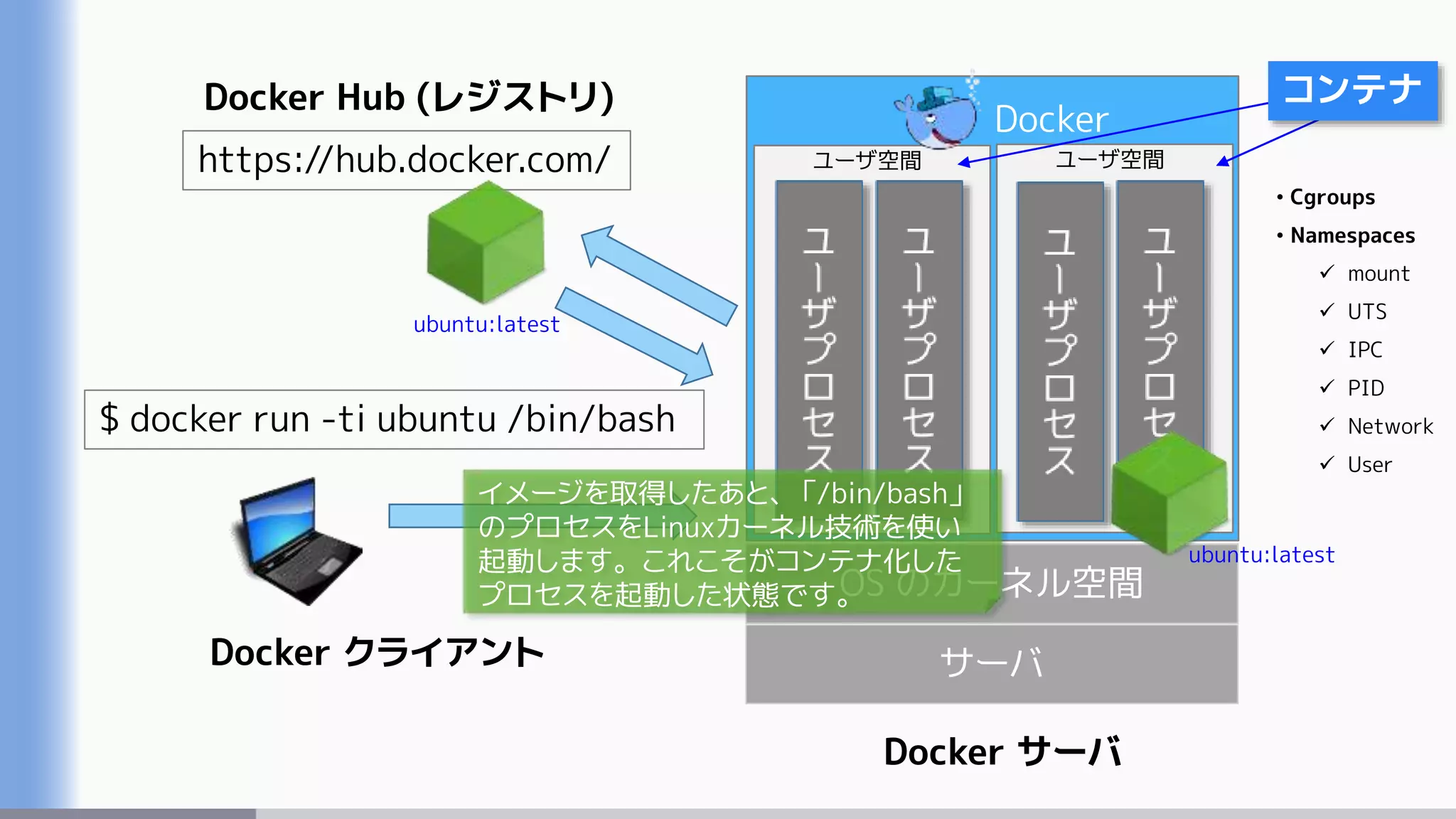 サーバ
OS のカーネル空間
Docker
Docker サーバ
ユーザ空間 ユーザ空間
• Cgroups
• Namespaces
 mount
 UTS
 IPC
 PID
 Network
 User
コンテナ
$ docker run -ti ubuntu /bin/bash
https://hub.docker.com/
Docker Hub (レジストリ)
Docker クライアント
ubuntu:latest
ubuntu:latest
イメージを取得したあと、「/bin/bash」
のプロセスをLinuxカーネル技術を使い
起動します。これこそがコンテナ化した
プロセスを起動した状態です。
 