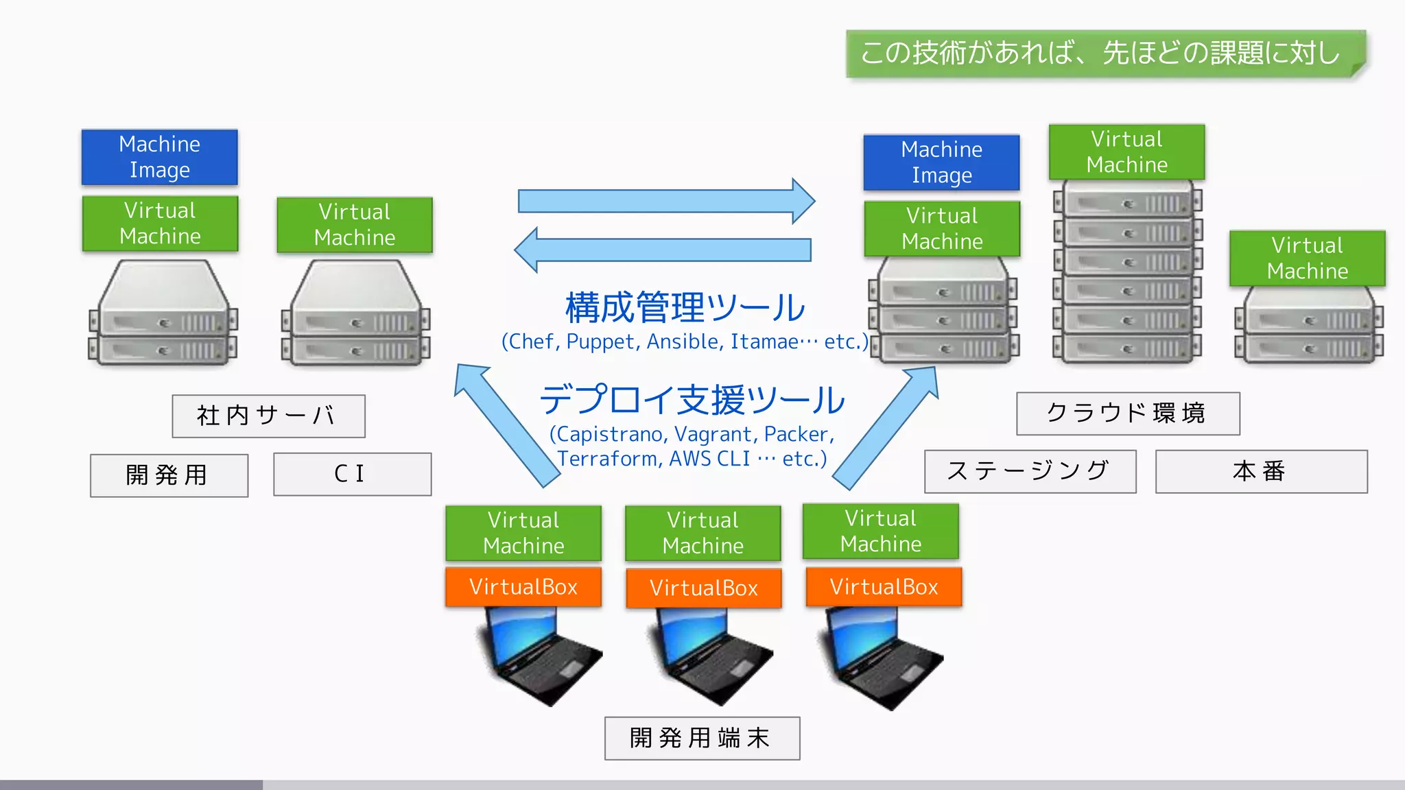 開 発 用 端 末
社 内 サ ー バ ク ラ ウ ド 環 境
VirtualBox VirtualBox VirtualBox
Virtual
Machine
Virtual
Machine
Virtual
Machine
Virtual
Machine
Machine
Image
Virtual
Machine
Machine
Image
開 発 用 C I ス テ ー ジ ン グ 本 番
Virtual
Machine
Virtual
Machine
Virtual
Machine
構成管理ツール
(Chef, Puppet, Ansible, Itamae… etc.)
デプロイ支援ツール
(Capistrano, Vagrant, Packer,
Terraform, AWS CLI … etc.)
この技術があれば、先ほどの課題に対し
 