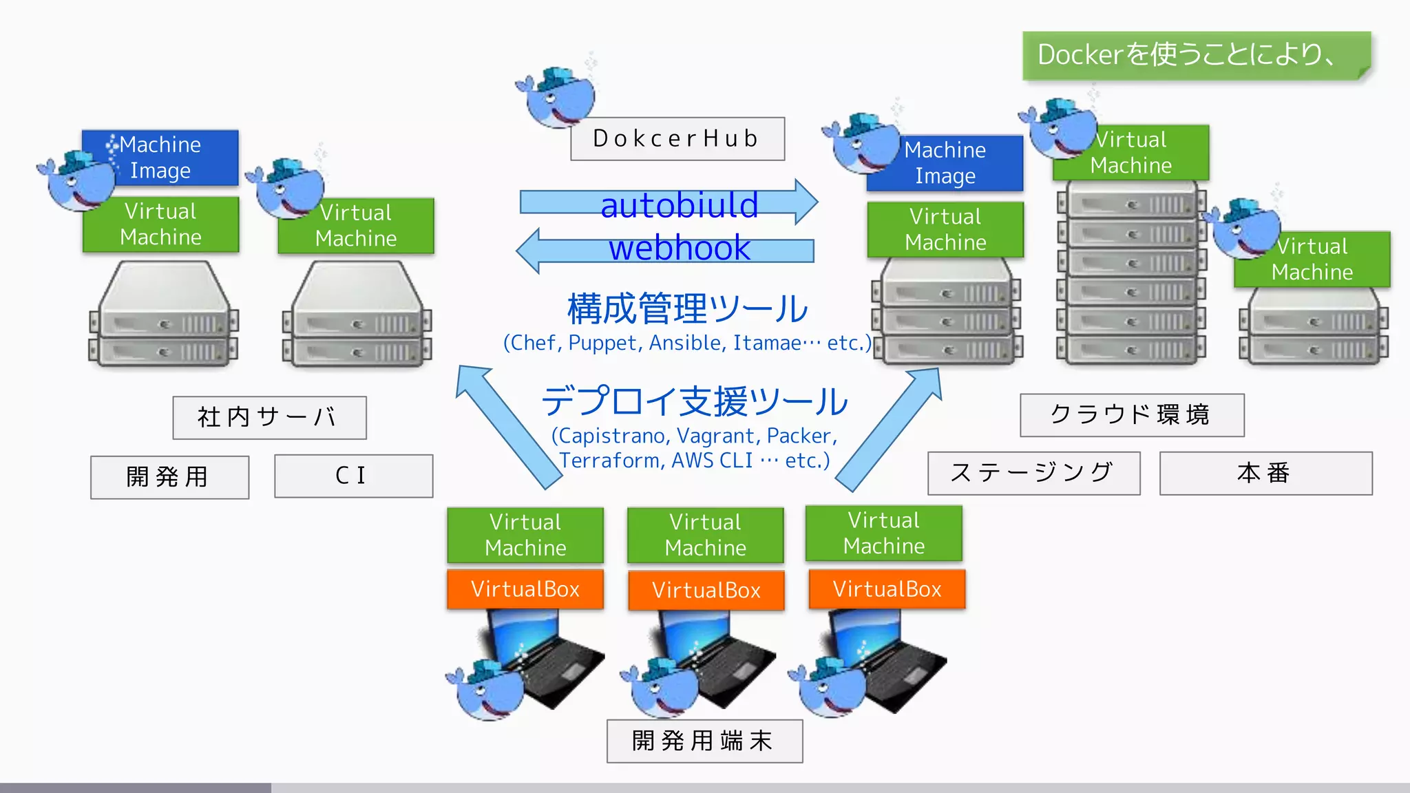 開 発 用 端 末
社 内 サ ー バ ク ラ ウ ド 環 境
VirtualBox VirtualBox VirtualBox
Virtual
Machine
Virtual
Machine
Virtual
Machine
Virtual
Machine
Machine
Image
Virtual
Machine
Machine
Image
開 発 用 C I ス テ ー ジ ン グ 本 番
Virtual
Machine
Virtual
Machine
Virtual
Machine
構成管理ツール
(Chef, Puppet, Ansible, Itamae… etc.)
デプロイ支援ツール
(Capistrano, Vagrant, Packer,
Terraform, AWS CLI … etc.)
D o k c e r H u b
autobiuld
webhook
Dockerを使うことにより、
 