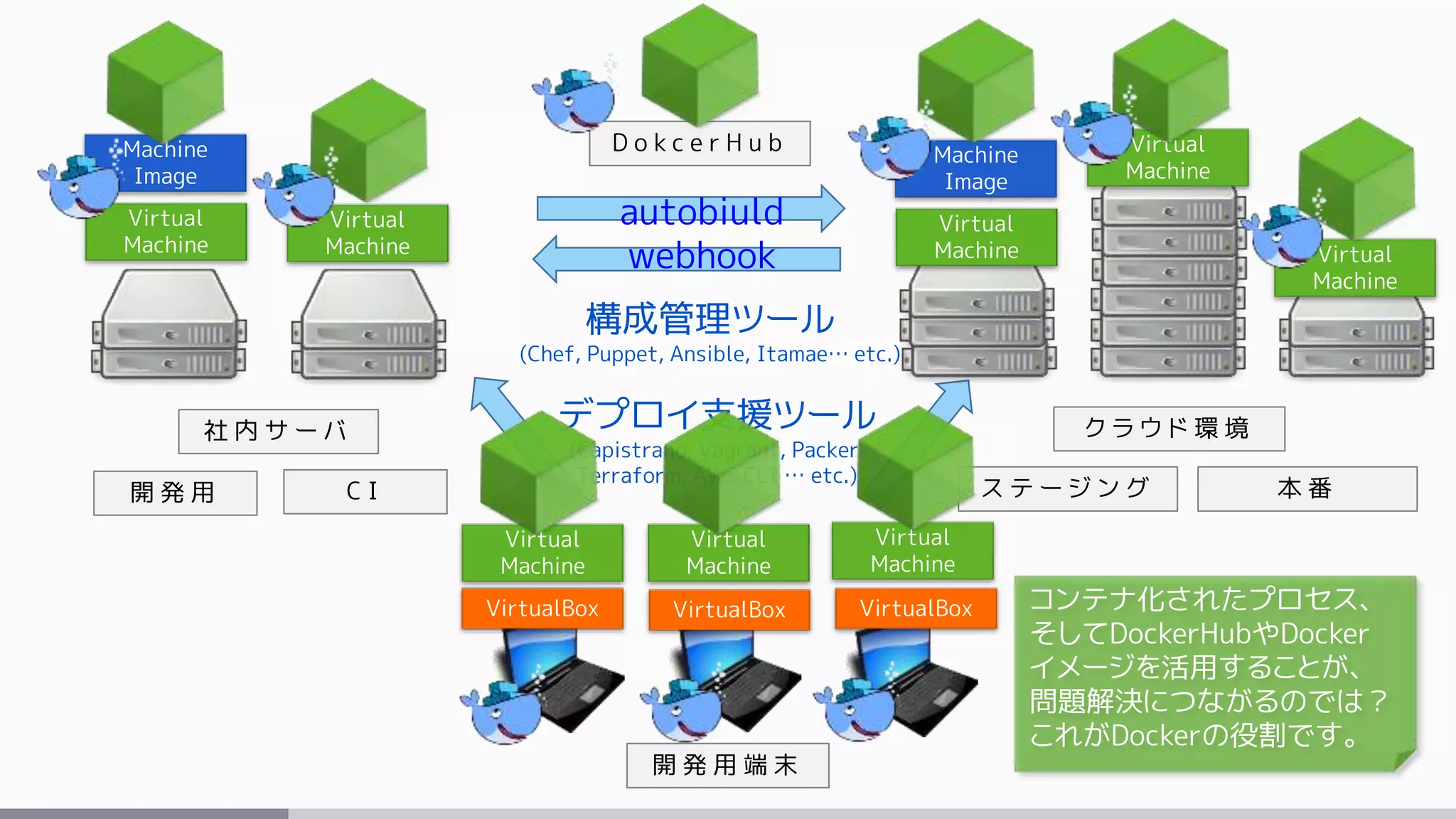 開 発 用 端 末
社 内 サ ー バ ク ラ ウ ド 環 境
VirtualBox VirtualBox VirtualBox
Virtual
Machine
Virtual
Machine
Virtual
Machine
Virtual
Machine
Machine
Image
Virtual
Machine
Machine
Image
開 発 用 C I ス テ ー ジ ン グ 本 番
Virtual
Machine
Virtual
Machine
Virtual
Machine
構成管理ツール
(Chef, Puppet, Ansible, Itamae… etc.)
デプロイ支援ツール
(Capistrano, Vagrant, Packer,
Terraform, AWS CLI … etc.)
D o k c e r H u b
autobiuld
webhook
コンテナ化されたプロセス、
そしてDockerHubやDocker
イメージを活用することが、
問題解決につながるのでは？
これがDockerの役割です。
 