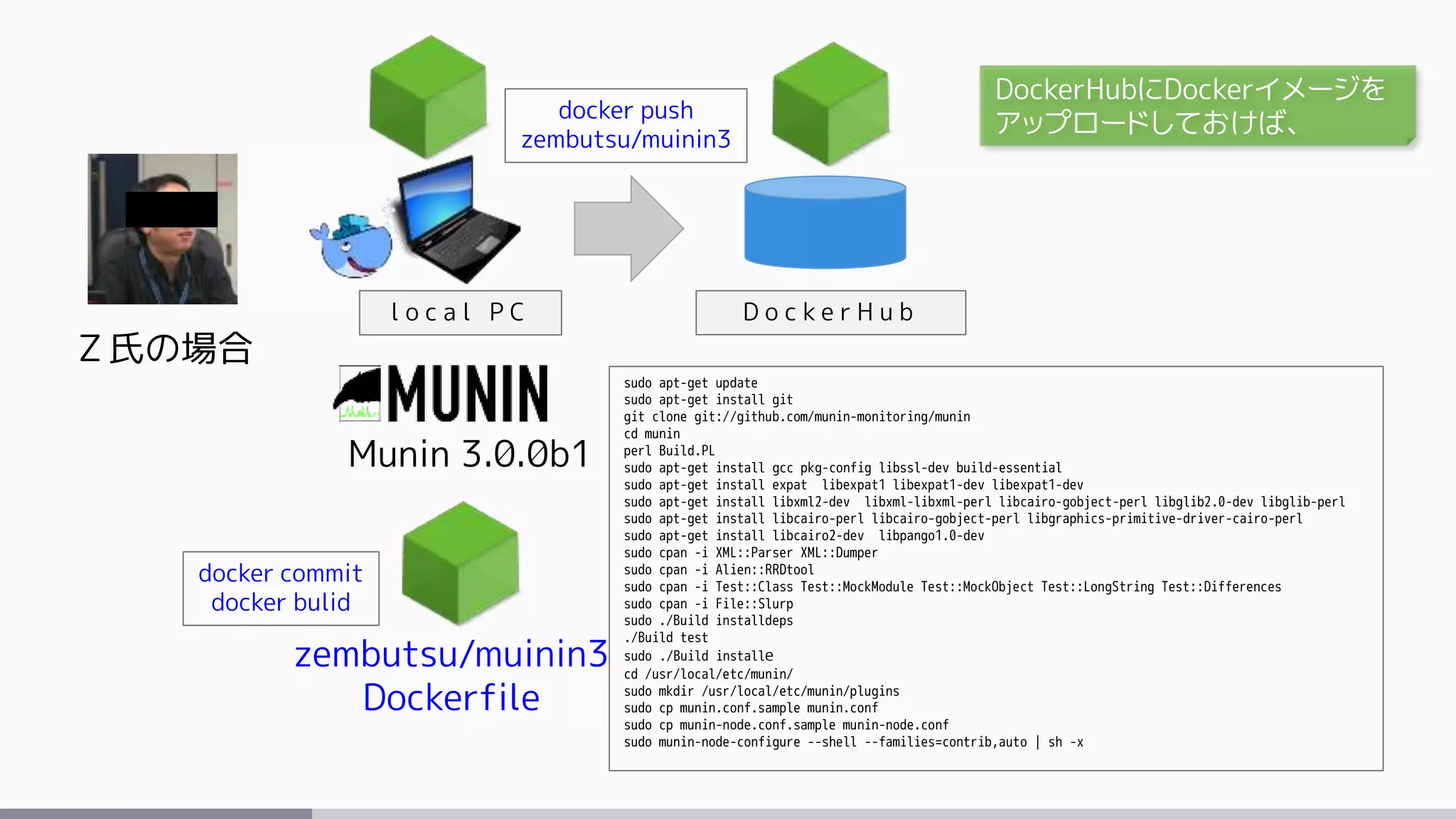 Ｚ氏の場合
Munin 3.0.0b1
l o c a l P C
sudo apt-get update
sudo apt-get install git
git clone git://github.com/munin-monitoring/munin
cd munin
perl Build.PL
sudo apt-get install gcc pkg-config libssl-dev build-essential
sudo apt-get install expat libexpat1 libexpat1-dev libexpat1-dev
sudo apt-get install libxml2-dev libxml-libxml-perl libcairo-gobject-perl libglib2.0-dev libglib-perl
sudo apt-get install libcairo-perl libcairo-gobject-perl libgraphics-primitive-driver-cairo-perl
sudo apt-get install libcairo2-dev libpango1.0-dev
sudo cpan -i XML::Parser XML::Dumper
sudo cpan -i Alien::RRDtool
sudo cpan -i Test::Class Test::MockModule Test::MockObject Test::LongString Test::Differences
sudo cpan -i File::Slurp
sudo ./Build installdeps
./Build test
sudo ./Build installe
cd /usr/local/etc/munin/
sudo mkdir /usr/local/etc/munin/plugins
sudo cp munin.conf.sample munin.conf
sudo cp munin-node.conf.sample munin-node.conf
sudo munin-node-configure --shell --families=contrib,auto | sh -x
zembutsu/muinin3
Dockerfile
D o c k e r H u b
docker push
zembutsu/muinin3
docker commit
docker bulid
DockerHubにDockerイメージを
アップロードしておけば、
 