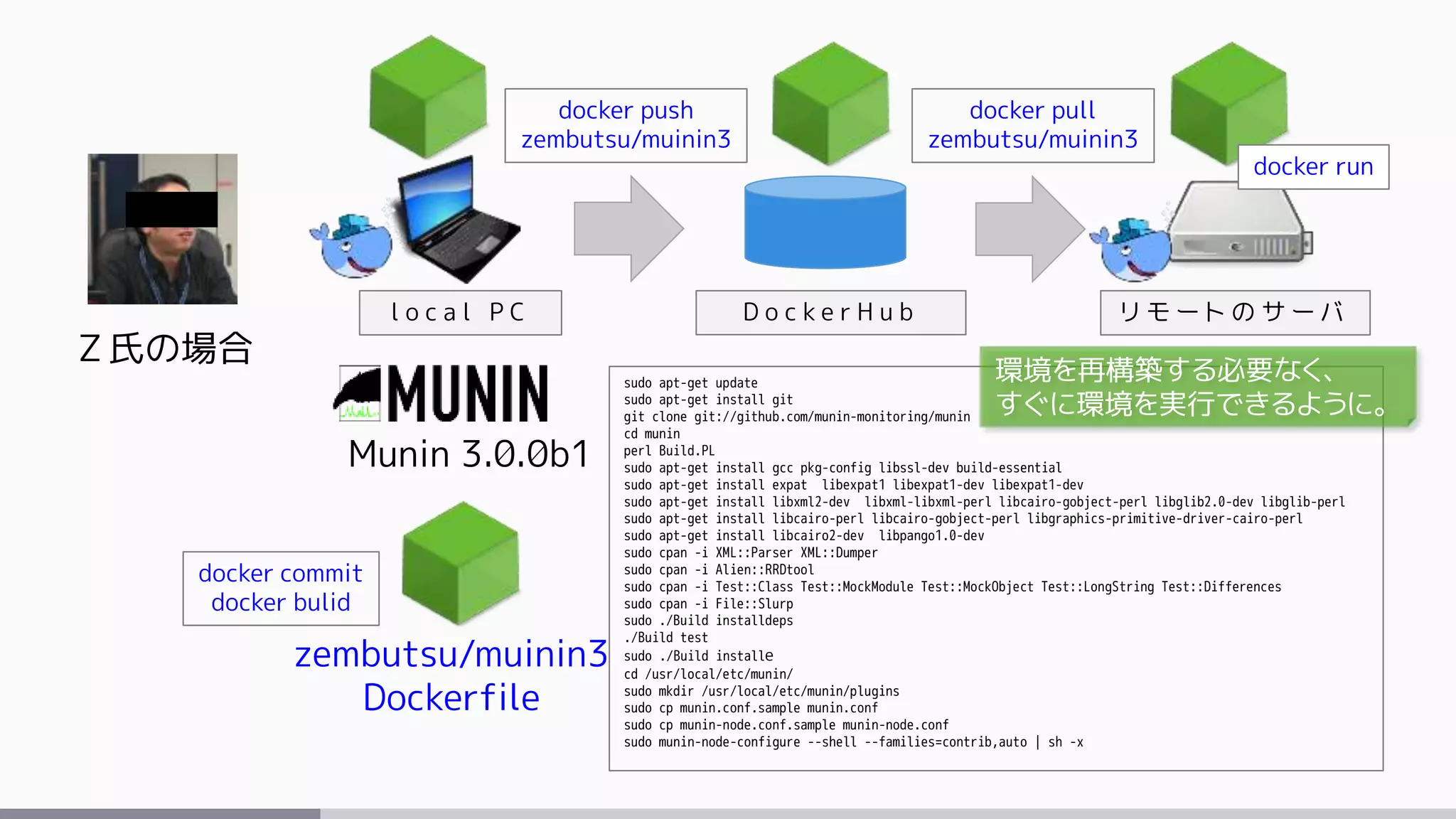 Ｚ氏の場合
Munin 3.0.0b1
l o c a l P C
sudo apt-get update
sudo apt-get install git
git clone git://github.com/munin-monitoring/munin
cd munin
perl Build.PL
sudo apt-get install gcc pkg-config libssl-dev build-essential
sudo apt-get install expat libexpat1 libexpat1-dev libexpat1-dev
sudo apt-get install libxml2-dev libxml-libxml-perl libcairo-gobject-perl libglib2.0-dev libglib-perl
sudo apt-get install libcairo-perl libcairo-gobject-perl libgraphics-primitive-driver-cairo-perl
sudo apt-get install libcairo2-dev libpango1.0-dev
sudo cpan -i XML::Parser XML::Dumper
sudo cpan -i Alien::RRDtool
sudo cpan -i Test::Class Test::MockModule Test::MockObject Test::LongString Test::Differences
sudo cpan -i File::Slurp
sudo ./Build installdeps
./Build test
sudo ./Build installe
cd /usr/local/etc/munin/
sudo mkdir /usr/local/etc/munin/plugins
sudo cp munin.conf.sample munin.conf
sudo cp munin-node.conf.sample munin-node.conf
sudo munin-node-configure --shell --families=contrib,auto | sh -x
リ モ ー ト の サ ー バ
zembutsu/muinin3
Dockerfile
D o c k e r H u b
docker push
zembutsu/muinin3
docker pull
zembutsu/muinin3
docker run
docker commit
docker bulid
環境を再構築する必要なく、
すぐに環境を実行できるように。
 