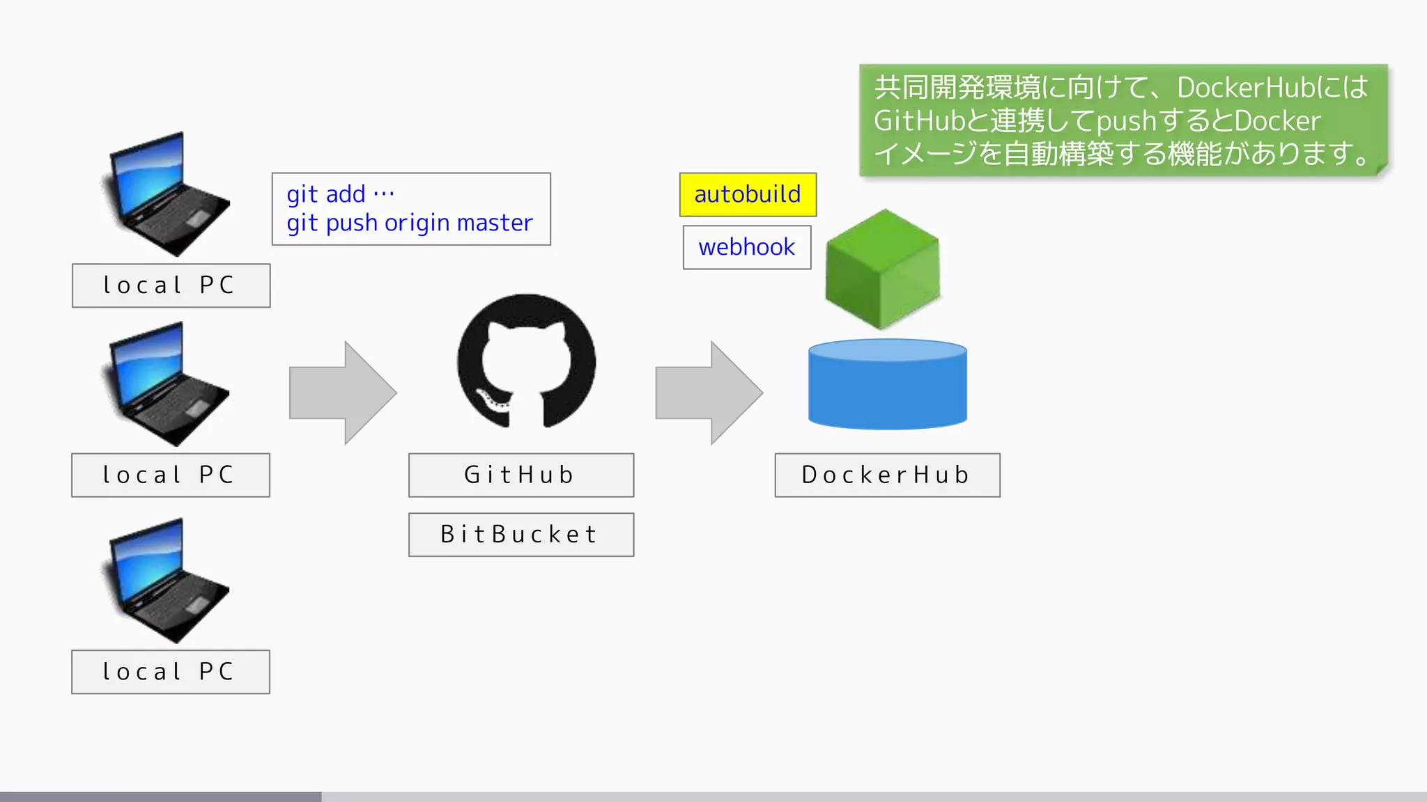 l o c a l P C
l o c a l P C
l o c a l P C
G i t H u b D o c k e r H u b
B i t B u c k e t
git add …
git push origin master
autobuild
webhook
共同開発環境に向けて、DockerHubには
GitHubと連携してpushするとDocker
イメージを自動構築する機能があります。
 