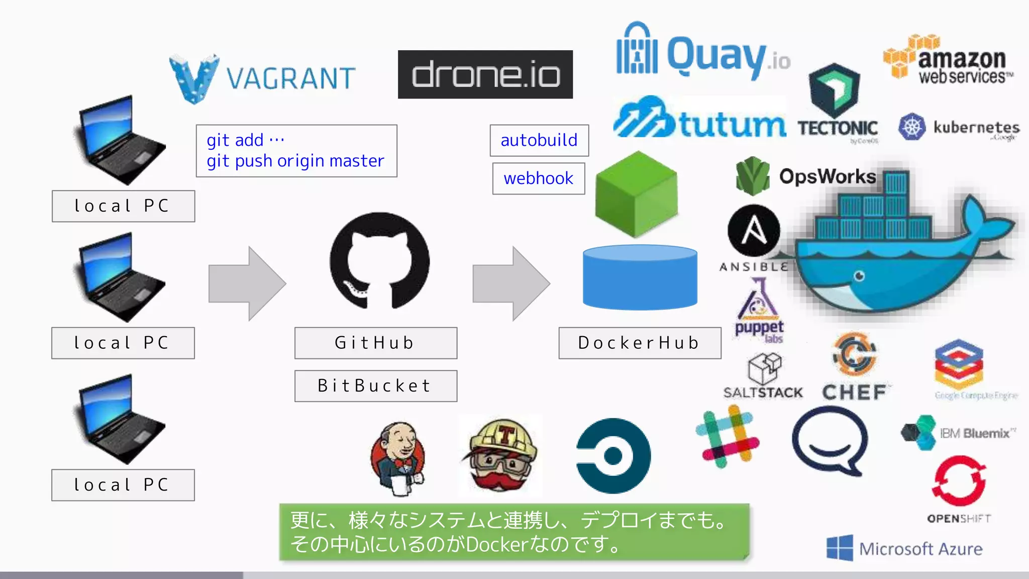 l o c a l P C
l o c a l P C
l o c a l P C
G i t H u b D o c k e r H u b
B i t B u c k e t
git add …
git push origin master
autobuild
webhook
更に、様々なシステムと連携し、デプロイまでも。
その中心にいるのがDockerなのです。
 