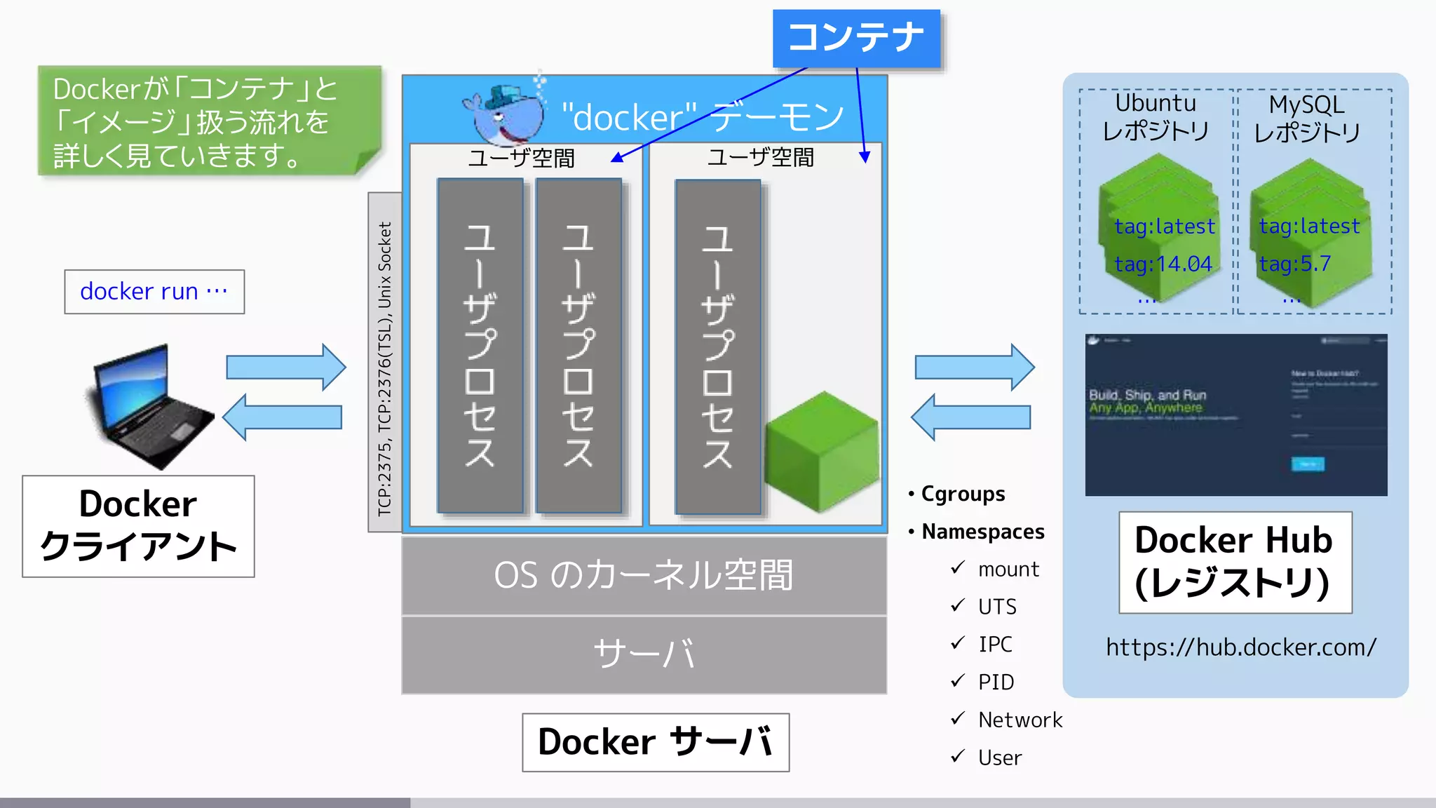 サーバ
OS のカーネル空間
Docker サーバ
ユーザ空間 ユーザ空間
• Cgroups
• Namespaces
 mount
 UTS
 IPC
 PID
 Network
 User
コンテナ
https://hub.docker.com/
Docker Hub
(レジストリ)
Docker
クライアント
"docker" デーモン
TCP:2375,TCP:2376(TSL),UnixSocket
Ubuntu
レポジトリ
MySQL
レポジトリ
tag:latest
tag:14.04
…
tag:latest
tag:5.7
…docker run …
Dockerが「コンテナ」と
「イメージ」扱う流れを
詳しく見ていきます。
 