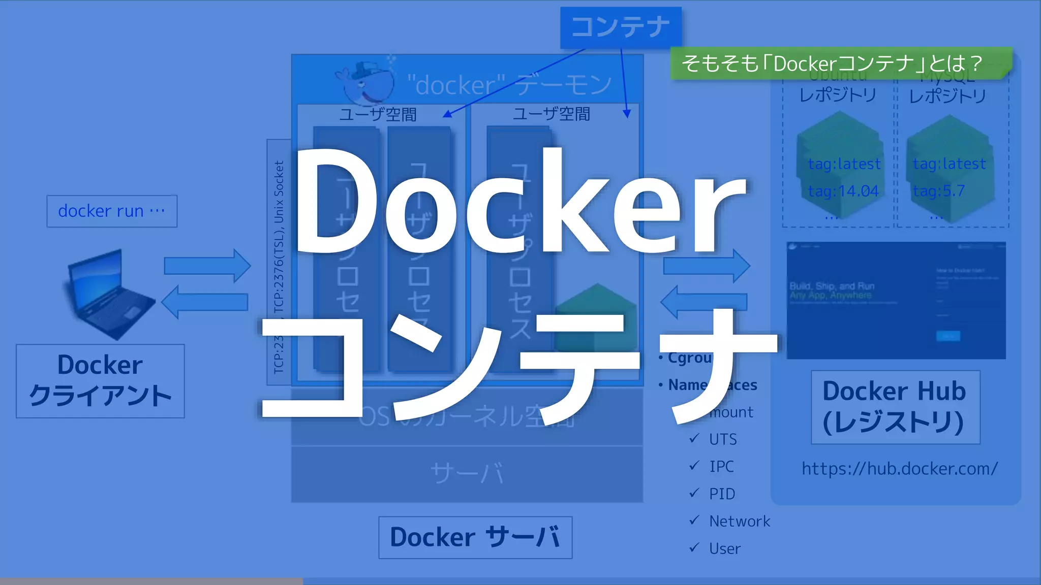 サーバ
OS のカーネル空間
Docker サーバ
ユ
ー
ザ
プ
ロ
セ
ス
ユ
ー
ザ
プ
ロ
セ
ス
ユーザ空間
ユ
ー
ザ
プ
ロ
セ
ス
ユーザ空間
• Cgroups
• Namespaces
 mount
 UTS
 IPC
 PID
 Network
 User
コンテナ
https://hub.docker.com/
Docker Hub
(レジストリ)
Docker
クライアント
"docker" デーモン
TCP:2375,TCP:2376(TSL),UnixSocket
Ubuntu
レポジトリ
MySQL
レポジトリ
tag:latest
tag:14.04
…
tag:latest
tag:5.7
…docker run …
Docker
コンテナ
そもそも「Dockerコンテナ」とは？
 