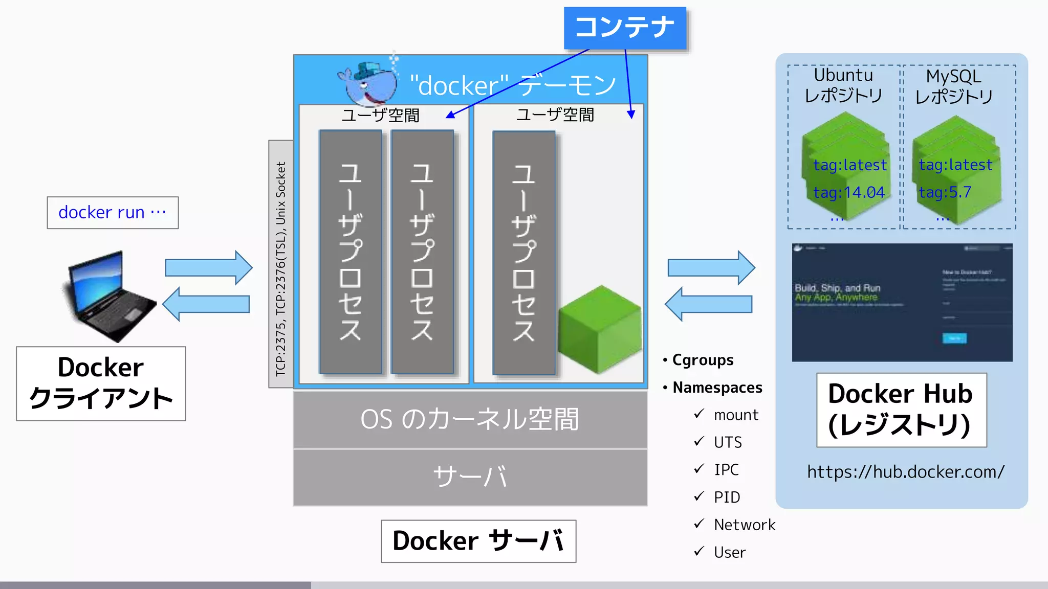 サーバ
OS のカーネル空間
Docker サーバ
ユーザ空間 ユーザ空間
• Cgroups
• Namespaces
 mount
 UTS
 IPC
 PID
 Network
 User
コンテナ
https://hub.docker.com/
Docker Hub
(レジストリ)
Docker
クライアント
"docker" デーモン
TCP:2375,TCP:2376(TSL),UnixSocket
Ubuntu
レポジトリ
MySQL
レポジトリ
tag:latest
tag:14.04
…
tag:latest
tag:5.7
…docker run …
 
