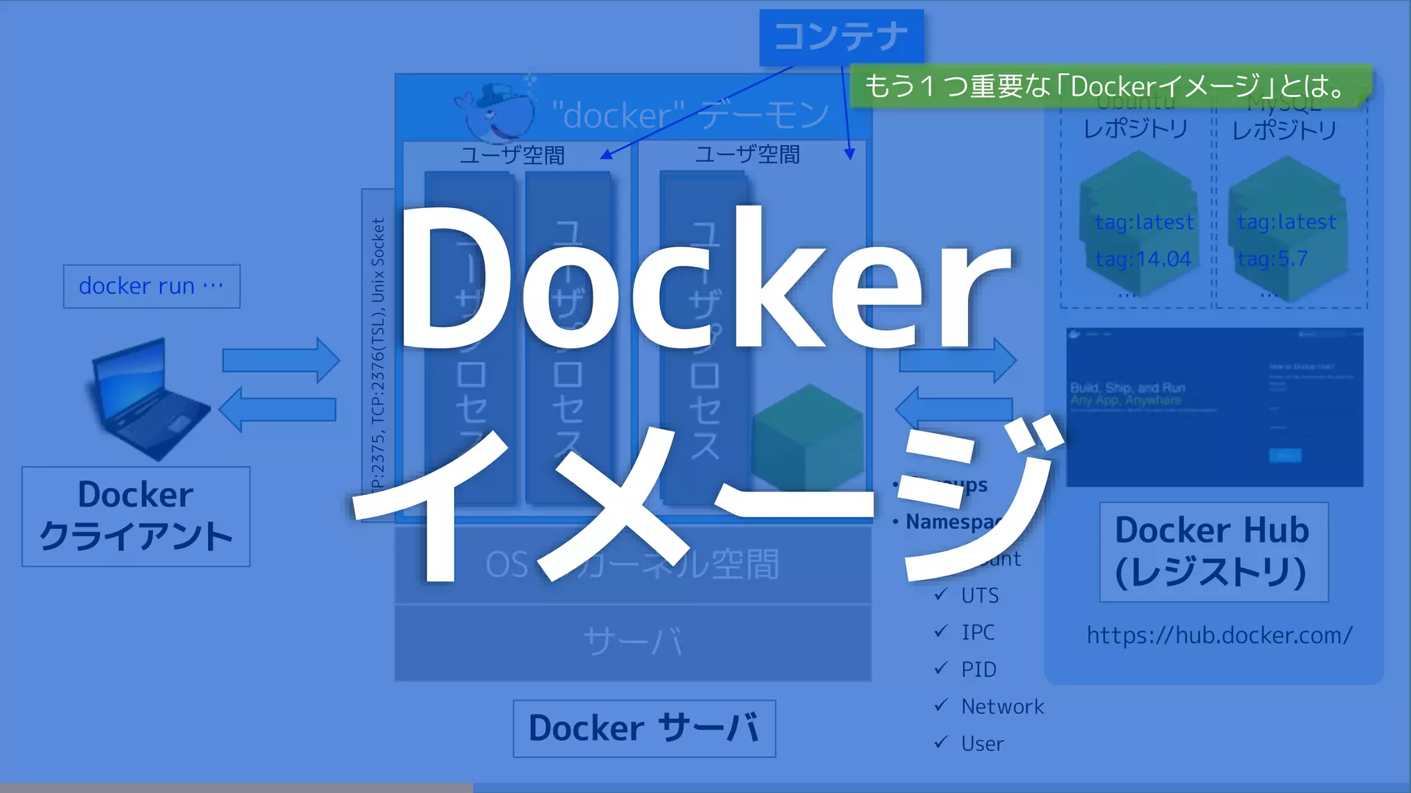 サーバ
OS のカーネル空間
Docker サーバ
ユ
ー
ザ
プ
ロ
セ
ス
ユ
ー
ザ
プ
ロ
セ
ス
ユーザ空間
ユ
ー
ザ
プ
ロ
セ
ス
ユーザ空間
• Cgroups
• Namespaces
 mount
 UTS
 IPC
 PID
 Network
 User
コンテナ
https://hub.docker.com/
Docker Hub
(レジストリ)
Docker
クライアント
"docker" デーモン
TCP:2375,TCP:2376(TSL),UnixSocket
Ubuntu
レポジトリ
MySQL
レポジトリ
tag:latest
tag:14.04
…
tag:latest
tag:5.7
…docker run …
Docker
イメージ
もう１つ重要な「Dockerイメージ」とは。
 