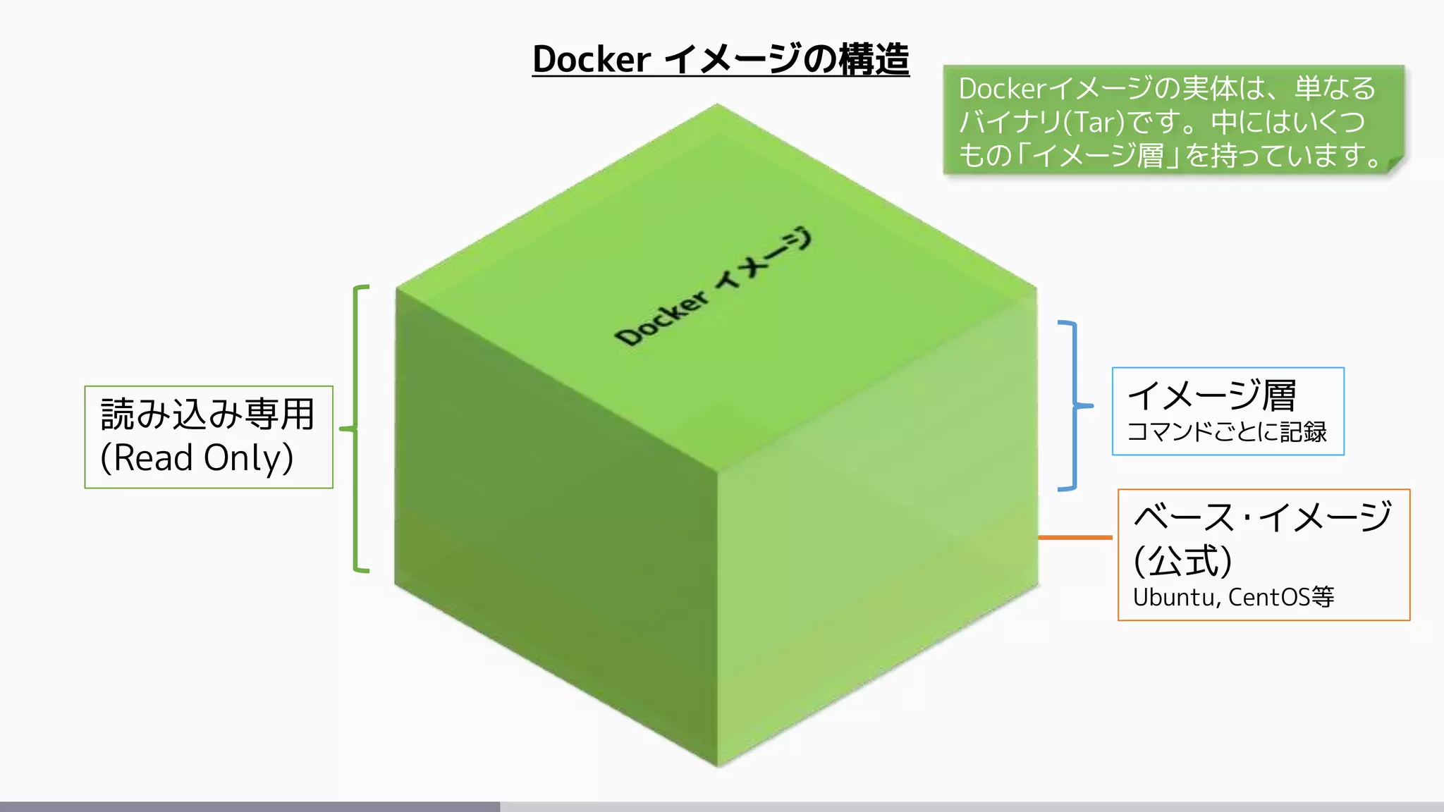ベース・イメージ
(公式)
Ubuntu, CentOS等
イメージ層
コマンドごとに記録
Docker イメージの構造
読み込み専用
(Read Only)
Dockerイメージの実体は、単なる
バイナリ(Tar)です。中にはいくつ
もの「イメージ層」を持っています。
 