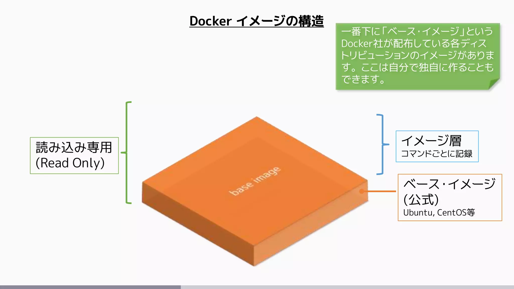 ベース・イメージ
(公式)
Ubuntu, CentOS等
イメージ層
コマンドごとに記録
Docker イメージの構造
読み込み専用
(Read Only)
一番下に「ベース・イメージ」という
Docker社が配布している各ディス
トリビューションのイメージがありま
す。ここは自分で独自に作ることも
できます。
 