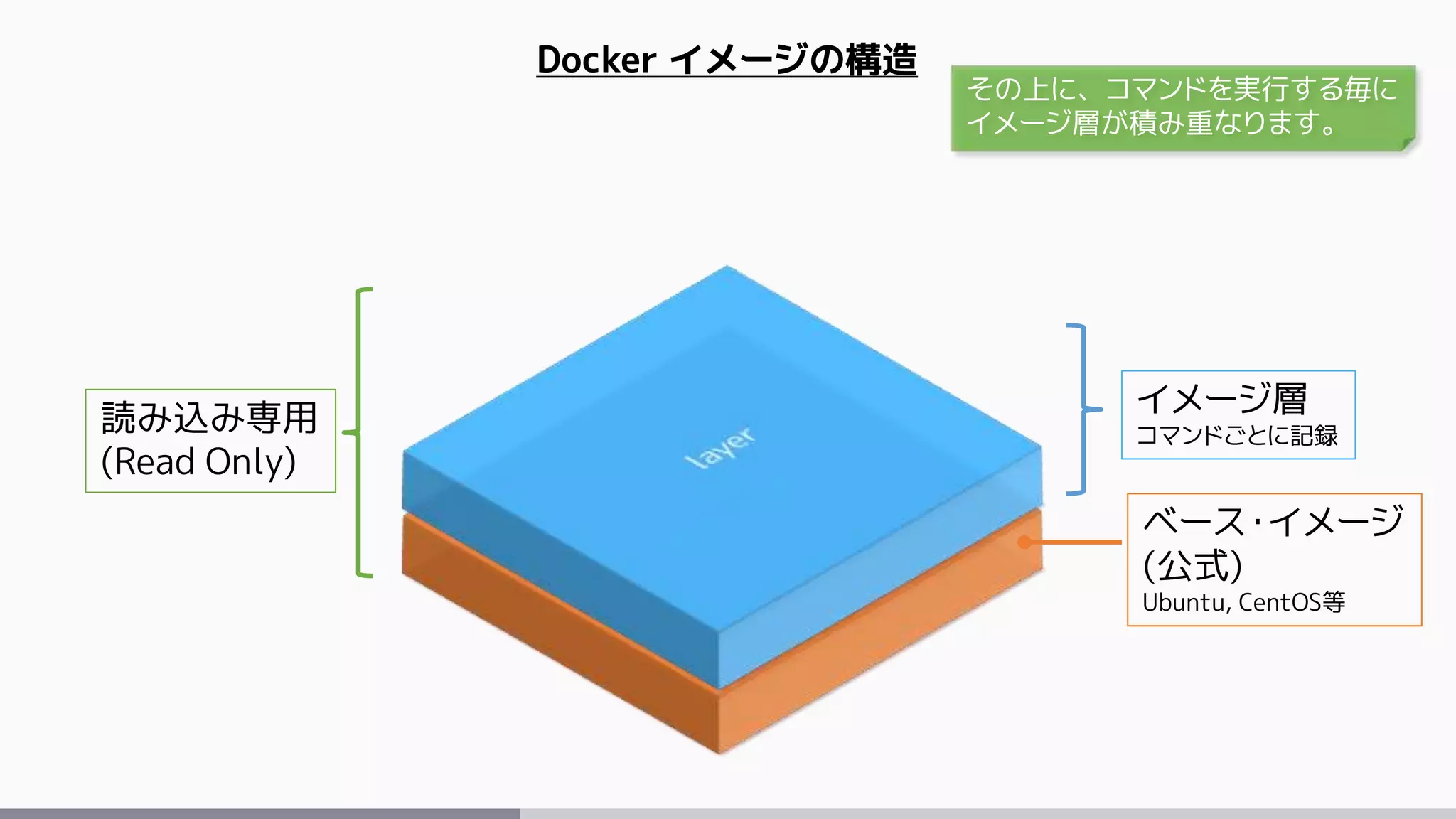 ベース・イメージ
(公式)
Ubuntu, CentOS等
イメージ層
コマンドごとに記録
Docker イメージの構造
読み込み専用
(Read Only)
その上に、コマンドを実行する毎に
イメージ層が積み重なります。
 