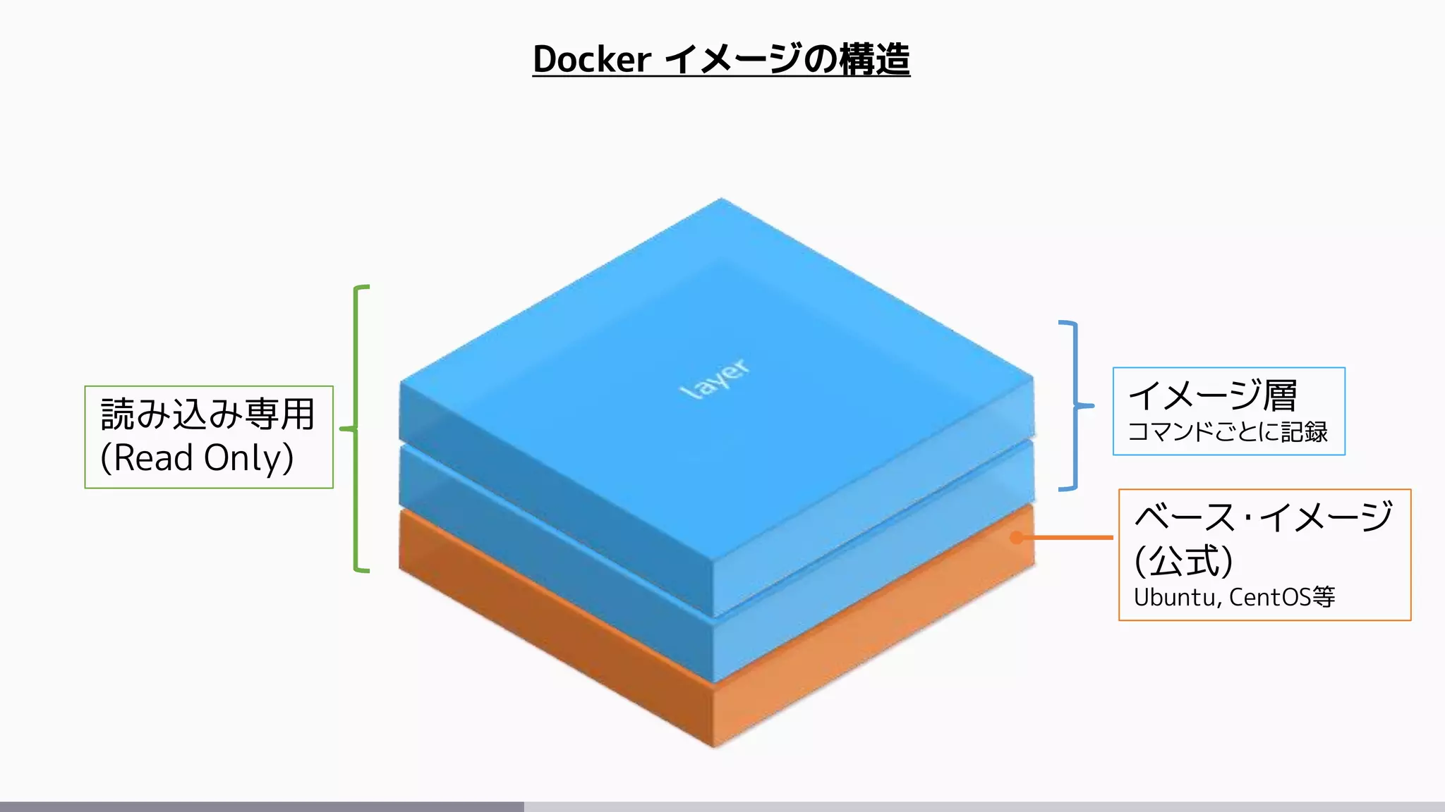 ベース・イメージ
(公式)
Ubuntu, CentOS等
イメージ層
コマンドごとに記録
Docker イメージの構造
読み込み専用
(Read Only)
 