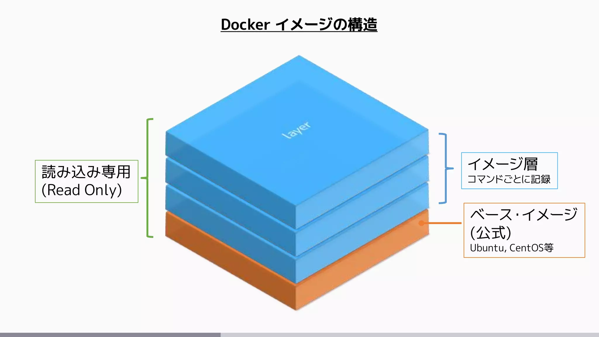 ベース・イメージ
(公式)
Ubuntu, CentOS等
イメージ層
コマンドごとに記録
Docker イメージの構造
読み込み専用
(Read Only)
 