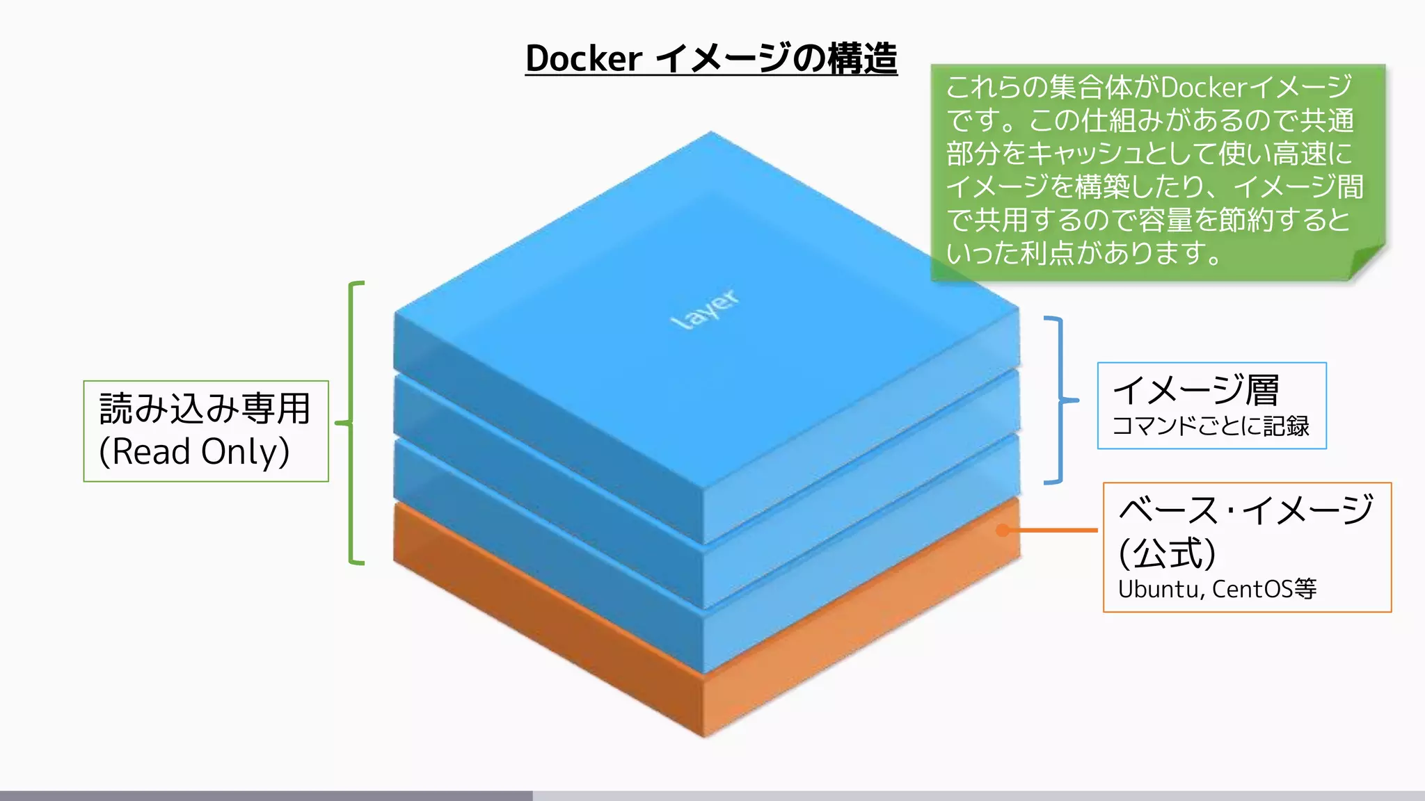 ベース・イメージ
(公式)
Ubuntu, CentOS等
イメージ層
コマンドごとに記録
Docker イメージの構造
読み込み専用
(Read Only)
これらの集合体がDockerイメージ
です。この仕組みがあるので共通
部分をキャッシュとして使い高速に
イメージを構築したり、イメージ間
で共用するので容量を節約すると
いった利点があります。
 