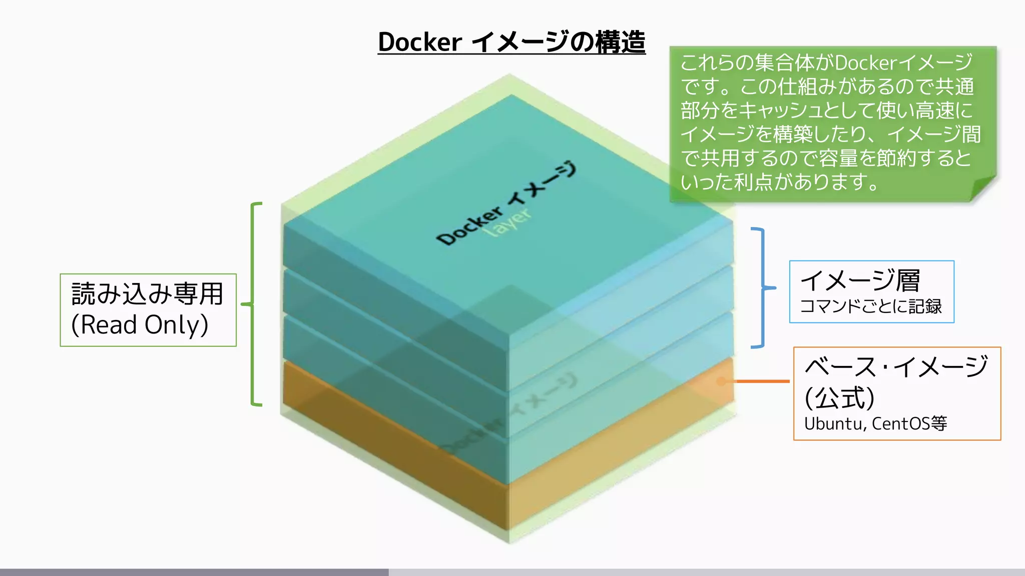 ベース・イメージ
(公式)
Ubuntu, CentOS等
イメージ層
コマンドごとに記録
Docker イメージの構造
読み込み専用
(Read Only)
これらの集合体がDockerイメージ
です。この仕組みがあるので共通
部分をキャッシュとして使い高速に
イメージを構築したり、イメージ間
で共用するので容量を節約すると
いった利点があります。
 