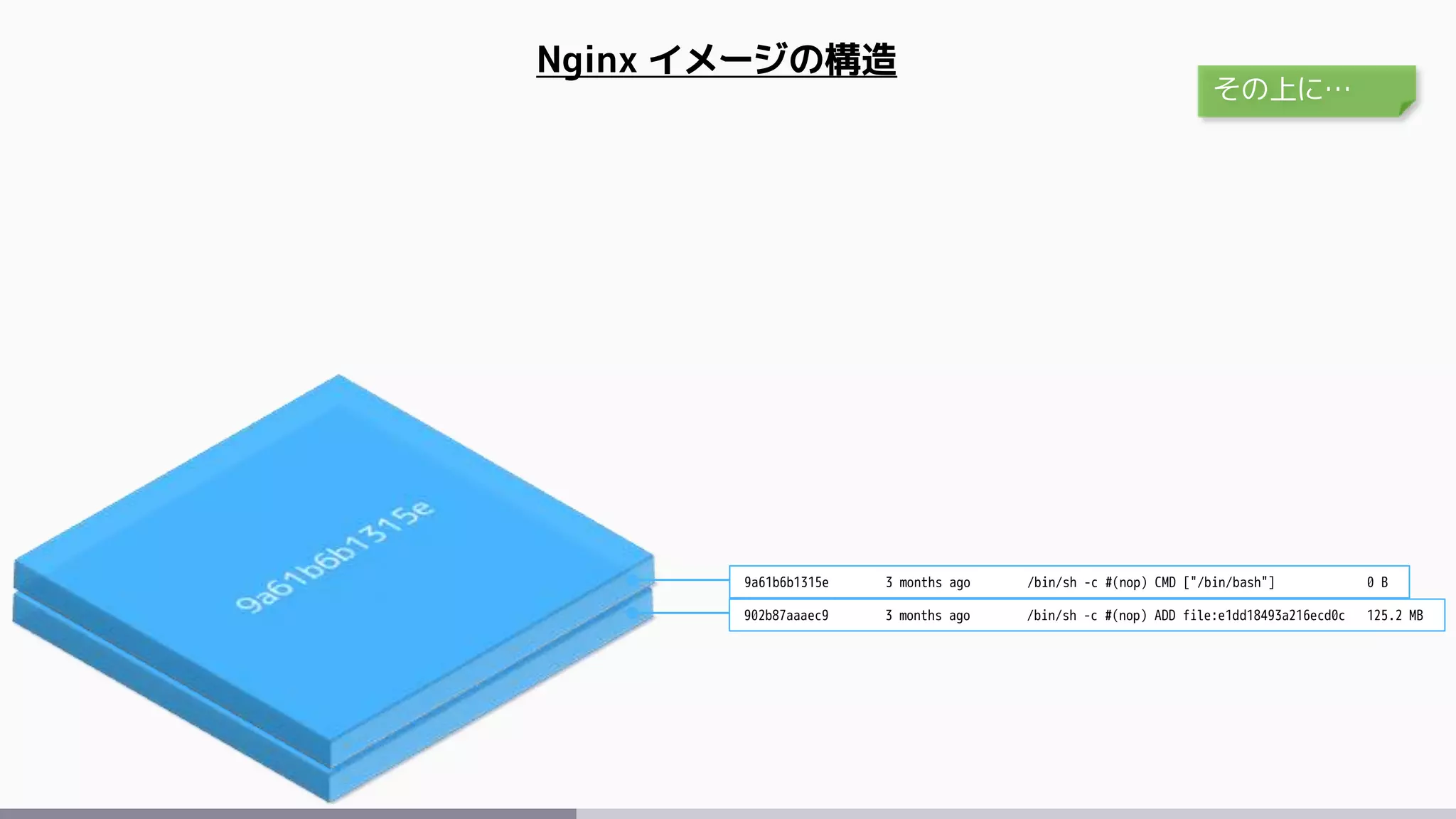 Nginx イメージの構造
902b87aaaec9 3 months ago /bin/sh -c #(nop) ADD file:e1dd18493a216ecd0c 125.2 MB
9a61b6b1315e 3 months ago /bin/sh -c #(nop) CMD ["/bin/bash"] 0 B
その上に…
 