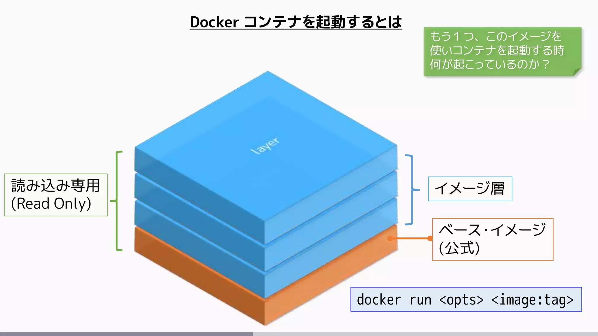 ベース・イメージ
(公式)
イメージ層
Docker コンテナを起動するとは
読み込み専用
(Read Only)
docker run <opts> <image:tag>
もう１つ、このイメージを
使いコンテナを起動する時
何が起こっているのか？
 