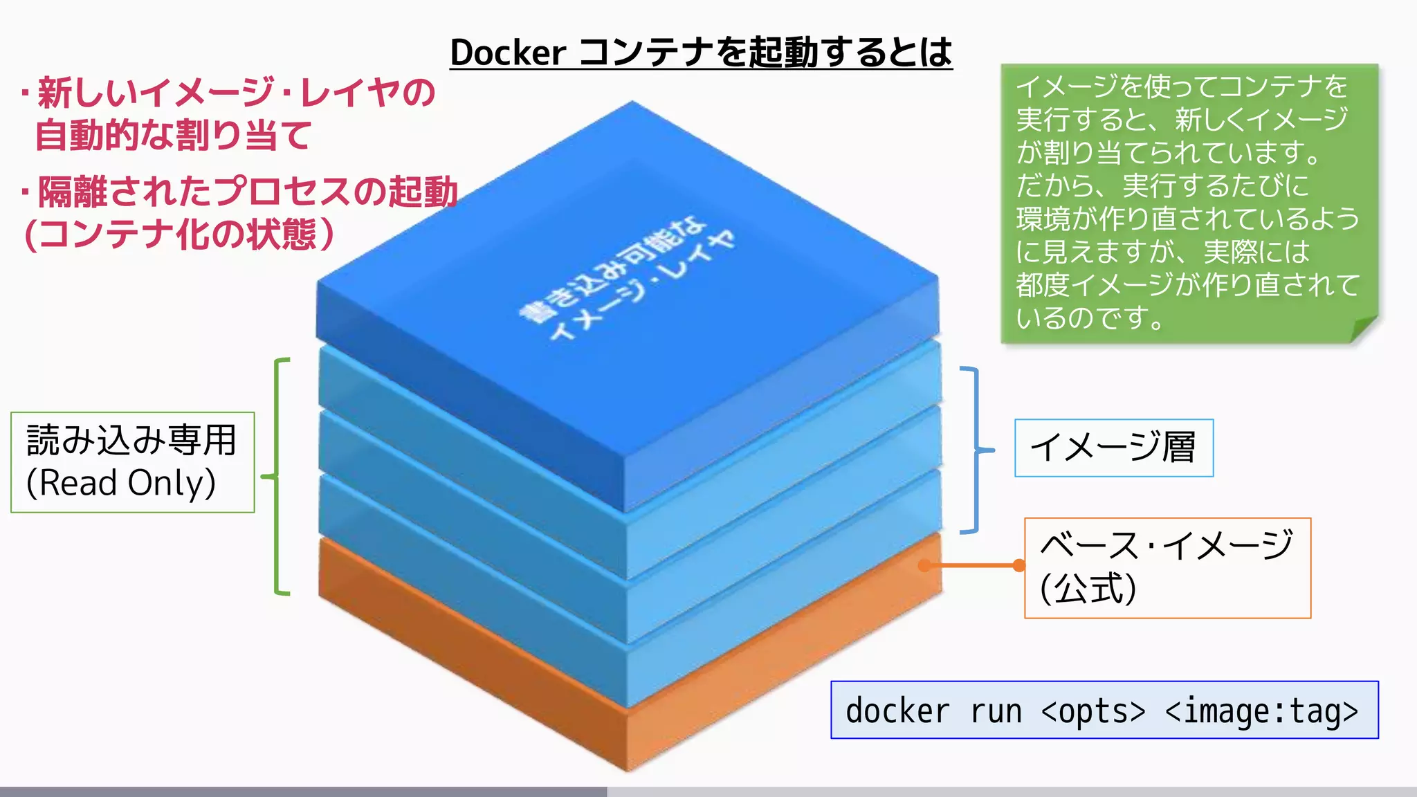 ベース・イメージ
(公式)
イメージ層
Docker コンテナを起動するとは
読み込み専用
(Read Only)
・新しいイメージ・レイヤの
自動的な割り当て
・隔離されたプロセスの起動
(コンテナ化の状態）
docker run <opts> <image:tag>
イメージを使ってコンテナを
実行すると、新しくイメージ
が割り当てられています。
だから、実行するたびに
環境が作り直されているよう
に見えますが、実際には
都度イメージが作り直されて
いるのです。
 