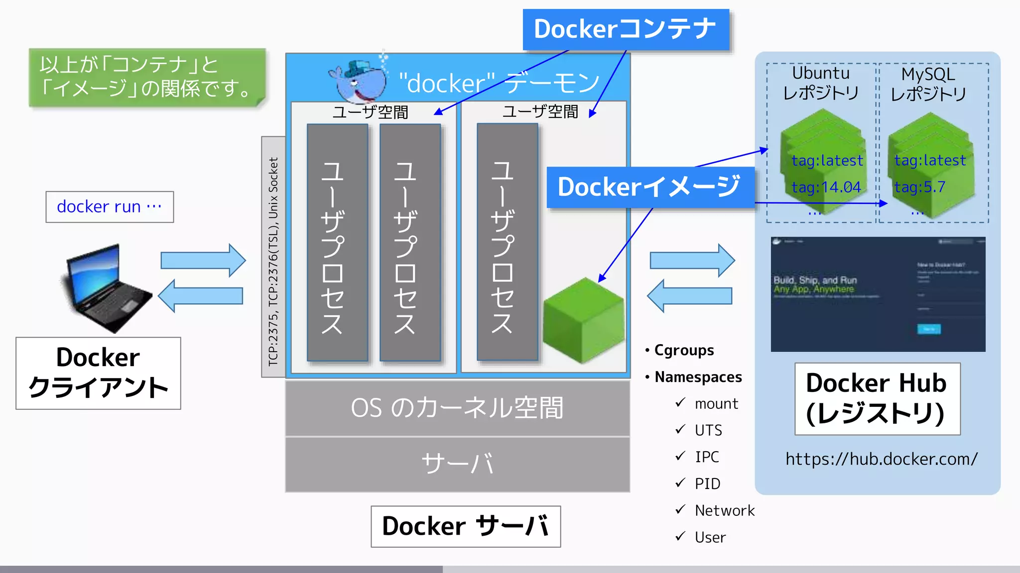 サーバ
OS のカーネル空間
Docker サーバ
ユ
ー
ザ
プ
ロ
セ
ス
ユ
ー
ザ
プ
ロ
セ
ス
ユーザ空間
ユ
ー
ザ
プ
ロ
セ
ス
ユーザ空間
• Cgroups
• Namespaces
 mount
 UTS
 IPC
 PID
 Network
 User
Dockerコンテナ
https://hub.docker.com/
Docker Hub
(レジストリ)
Docker
クライアント
"docker" デーモン
TCP:2375,TCP:2376(TSL),UnixSocket
Ubuntu
レポジトリ
MySQL
レポジトリ
tag:latest
tag:14.04
…
tag:latest
tag:5.7
…docker run …
Dockerイメージ
以上が「コンテナ」と
「イメージ」の関係です。
 